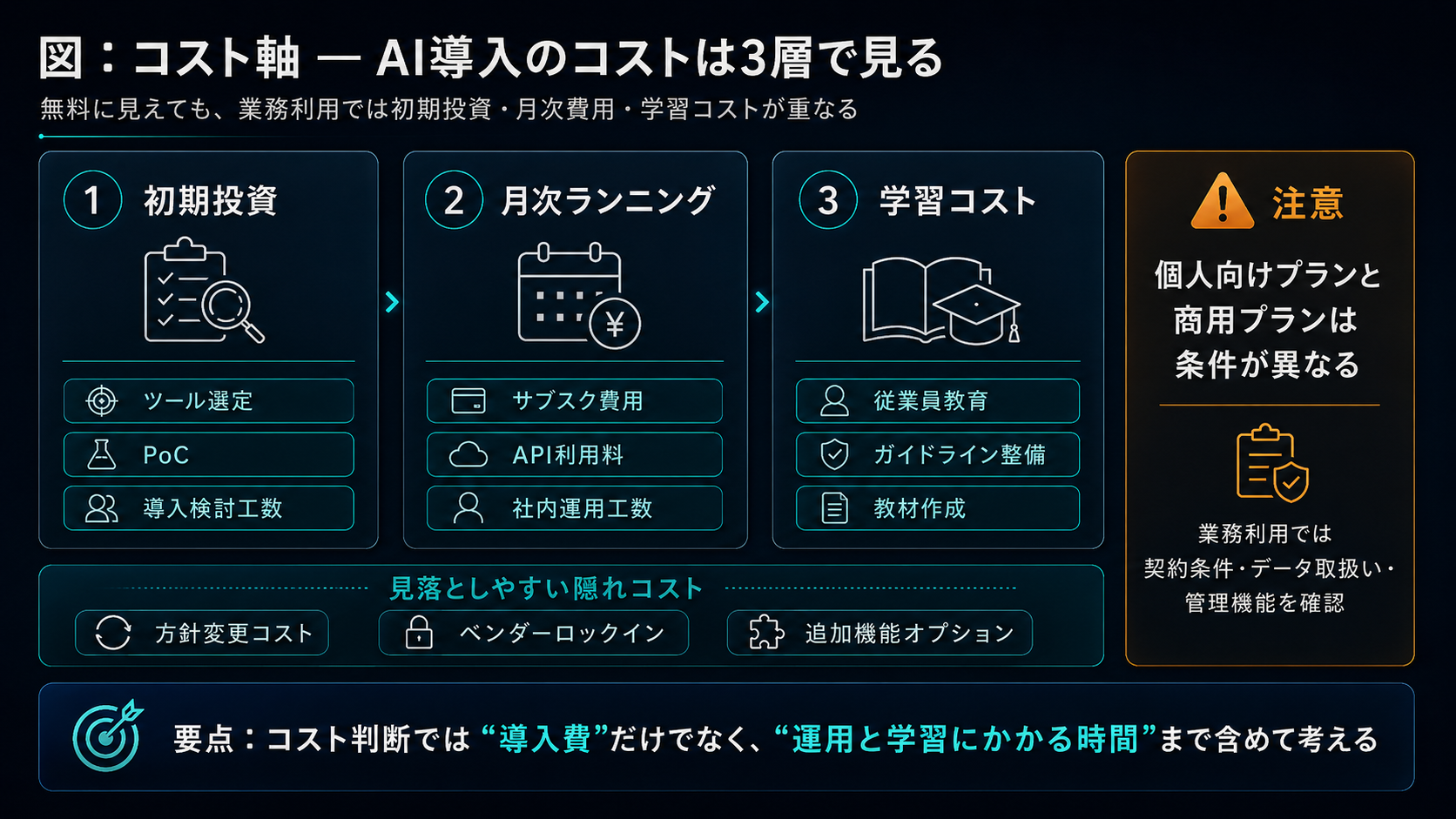 コスト軸 — AI導入のコストは3層で見る：①初期投資（ツール選定・PoC・導入検討工数）②月次ランニング（サブスク費用・API利用料・社内運用工数）③学習コスト（従業員教育・社内ガイドライン整備・教材作成）。加えて方針変更コスト・ベンダーロックイン・追加機能オプションといった見落としやすい隠れたコストに注意。要点は『導入費』だけでなく『運用と学習にかかる時間』まで含めて考えること。