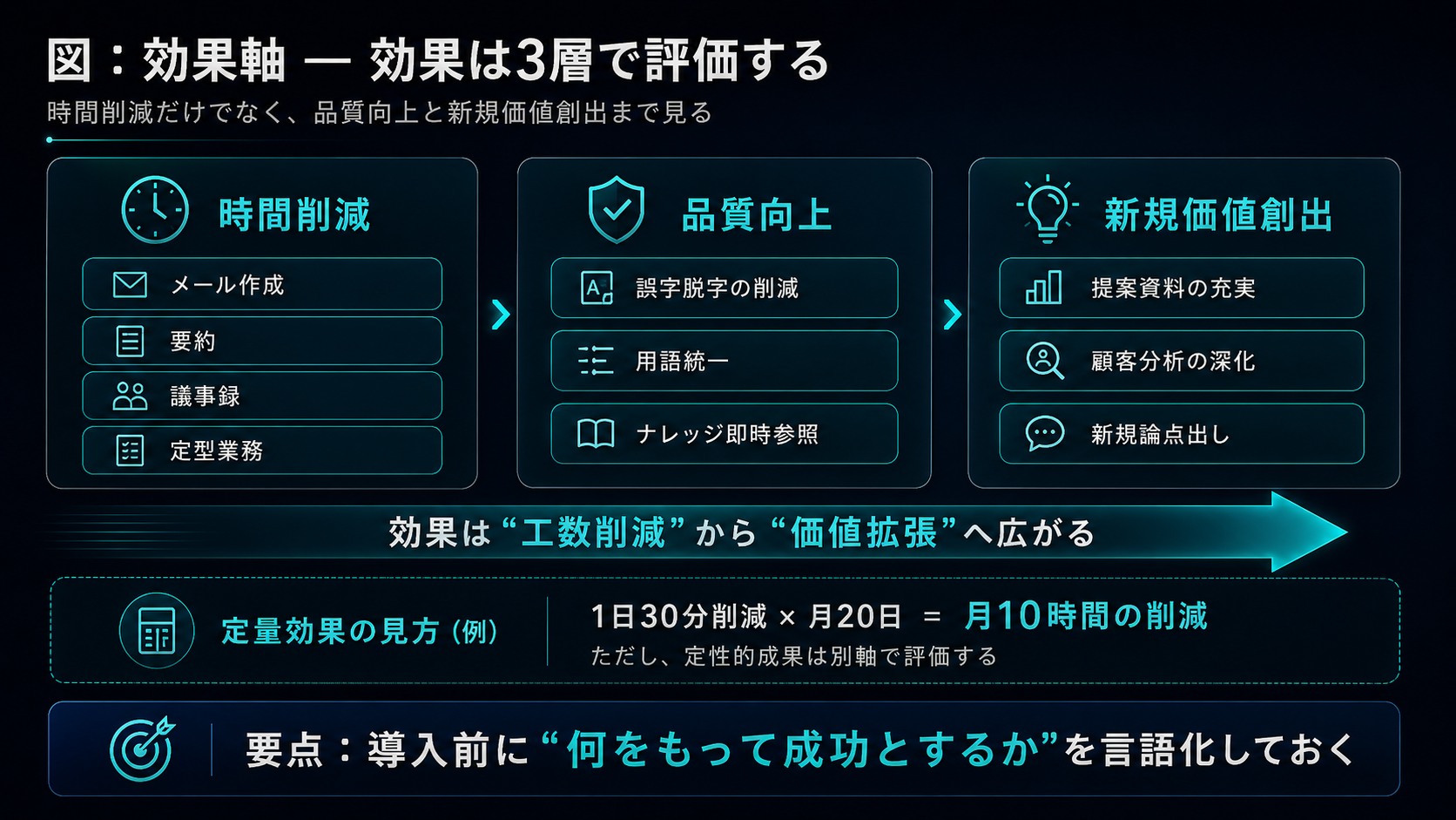 効果軸 — 効果は3層で評価する：①時間削減（メール作成・要約・議事録・定型業務）②品質向上（誤字脱字削減・用語統一・ナレッジ即時参照）③新規価値創出（提案資料の充実・顧客分析の深化・新規アプローチ）。効果は『工数削減』から『価値拡張』へ広がる。定量効果の見方は1日30分×月20日＝月10時間の削減（定性的成果は別軸で評価）。要点は導入前に『何をもって成功とするか』を言語化しておくこと。