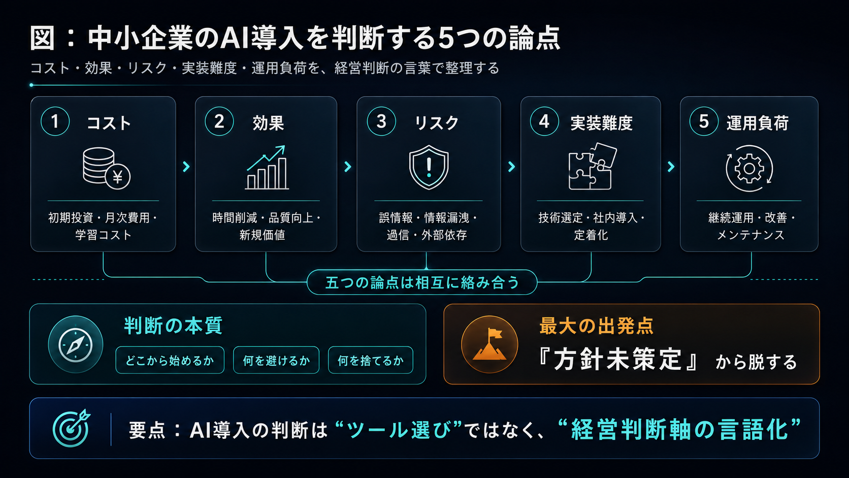 中小企業のAI導入を判断する5つの論点：①コスト（初期投資・月次費用・学習コスト）②効果（時間削減・品質向上・新規価値創出）③リスク（誤情報・機密情報漏洩・過信・外部依存）④実装難度（技術選定・社内導入・定着化）⑤運用負荷（継続運用・改善・メンテナンス）。五つの論点は相互に絡み合い、判断の本質は『どこから始めるか・何を避けるか・何を捨てるか』。最大の出発点は『方針未策定』から脱すること。