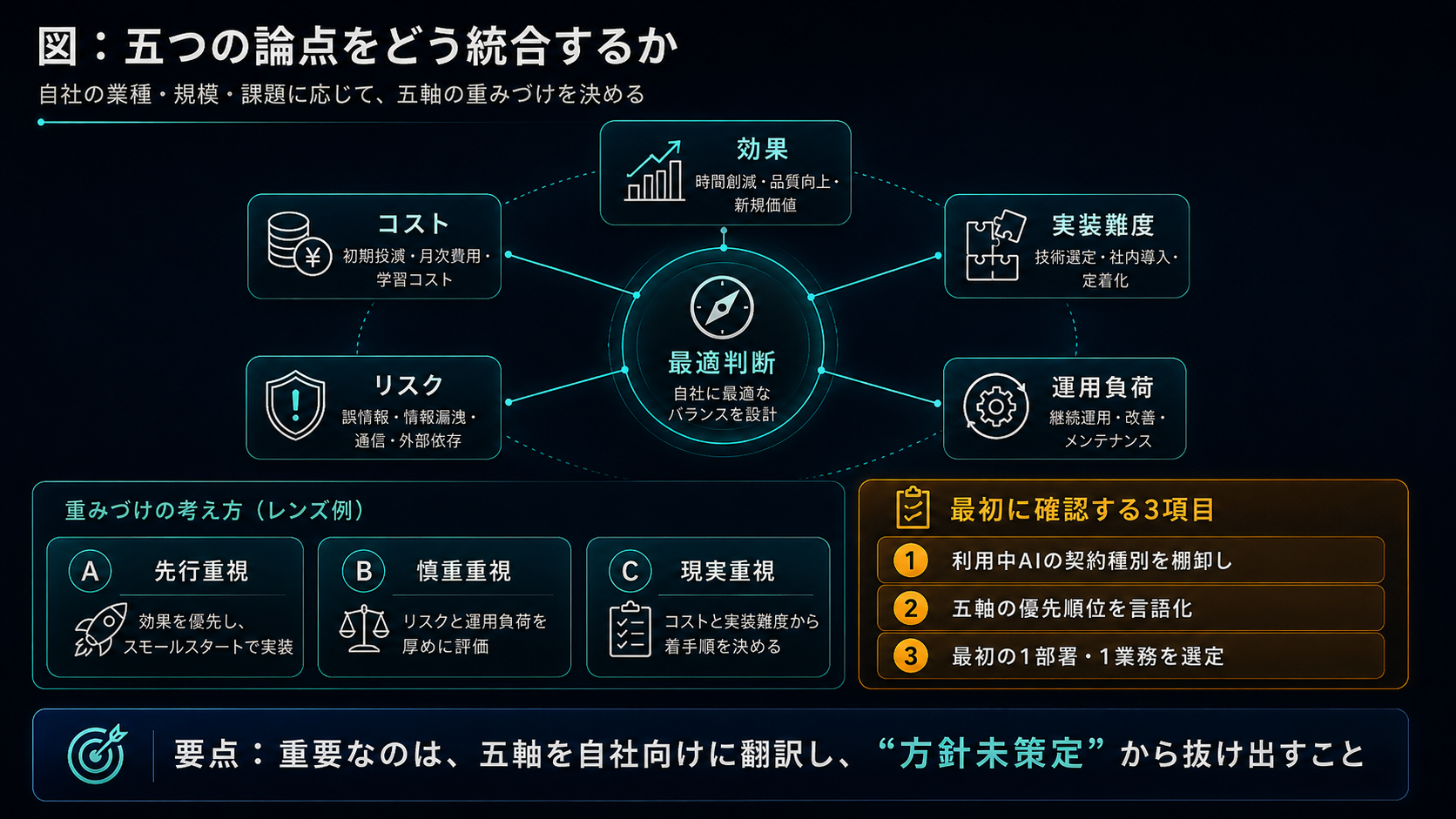 五つの論点をどう統合するか：コスト・効果・リスク・実装難度・運用負荷の五軸を『最適判断』として自社の業種・規模・課題に応じてバランスを決める。重みづけの考え方（レンズ例）はA先行重視・B慎重重視・C現実重視。最初に確認する3項目は、①利用中AIの契約形態（個人向け／商用）の棚卸し ②五軸の優先度を経営層が言語化 ③最初のスモールスタート対象（1部署・1業務）を選定。要点は、五軸を自社向けに翻訳し『方針未策定』から抜け出すこと。