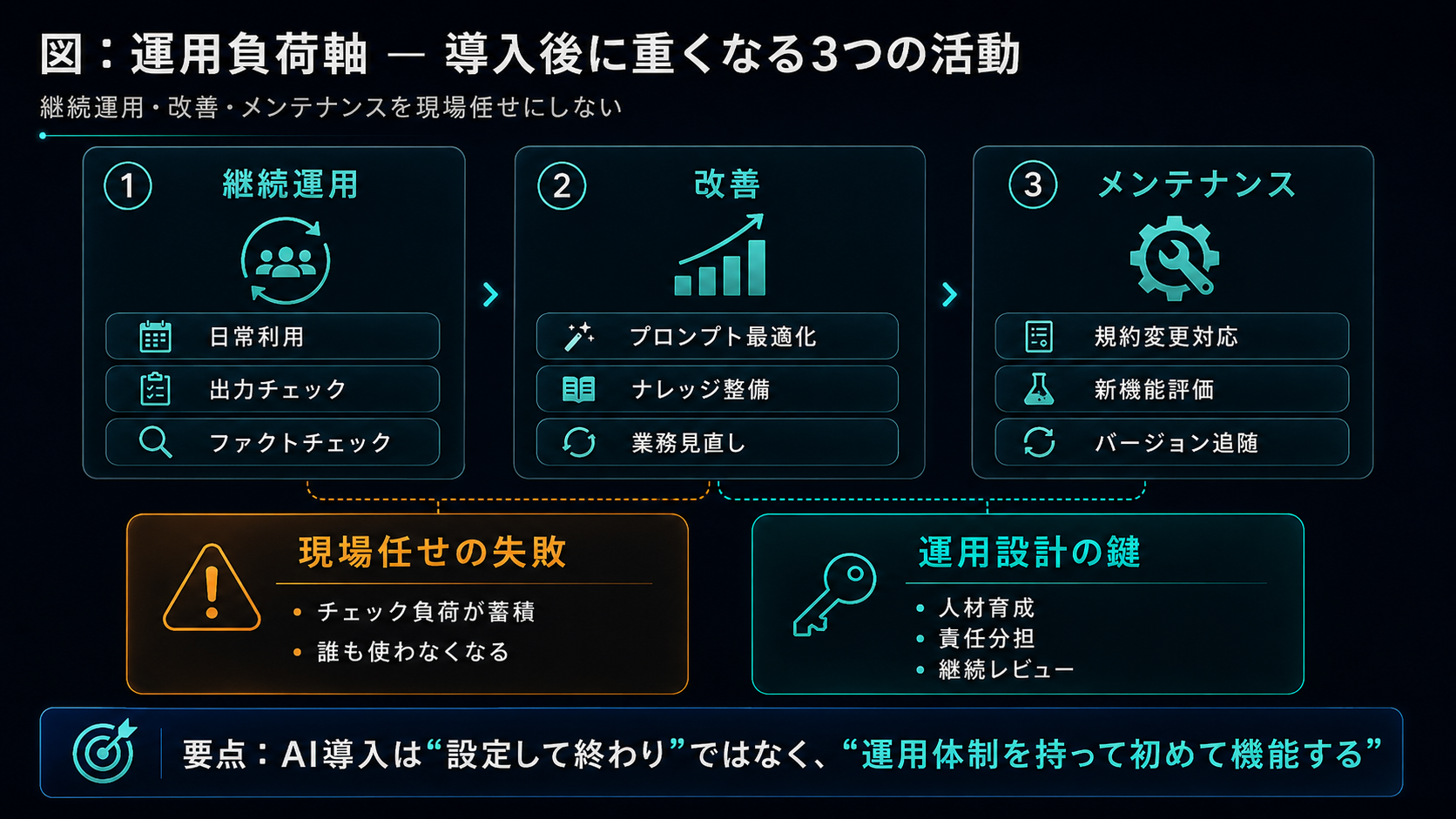 運用負荷軸 — 導入後に重くなる3つの活動：①継続運用（日常利用・出力チェック・ファクトチェック）②改善（プロンプト最適化・ナレッジ整備・業務見直し）③メンテナンス（規約変更対応・新機能評価・バージョン追従）。現場任せの失敗（チェック負荷の蓄積・誰も使わなくなる）を避ける鍵は、人材育成・責任分担・継続レビューといった運用設計。要点は、AI導入は『設定して終わり』ではなく『運用体制を持って初めて機能する』。