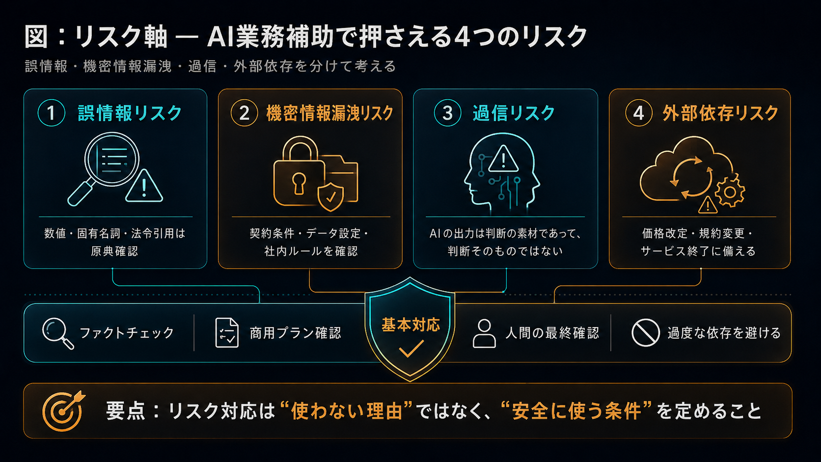 リスク軸 — AI業務補助で押さえる4つのリスク：①誤情報リスク（数値・固有名詞・法令引用は原典確認、ファクトチェックで対応）②機密情報漏洩リスク（データ利用設定・社内ルール確認、商用プラン確認で対応）③過信リスク（AIの出力をそのまま判断材料にせず人間が最終確認）④外部依存リスク（価格改定・規約変更・サービス終了に備え過度な依存を避ける）。要点は、リスク対応は『使わない理由』ではなく『安全に使う条件』を定めること。