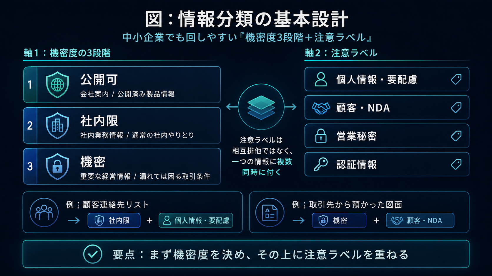 情報分類の基本設計。中小企業でも回しやすい『機密度3段階＋注意ラベル』の二軸。軸1＝機密度の3段階：①公開可（会社案内／公開済み製品情報）②社内限（社内業務情報／通常の社内やりとり）③機密（重要な経営情報／漏れては困る取引条件）。軸2＝注意ラベル：個人情報・要配慮／顧客・NDA／営業秘密／認証情報。注意ラベルは相互排他ではなく、一つの情報に複数同時に付く（例：顧客連絡先リスト＝社内限＋個人情報・要配慮、取引先から預かった図面＝機密＋顧客・NDA）。要点：まず機密度を決め、その上に注意ラベルを重ねる。