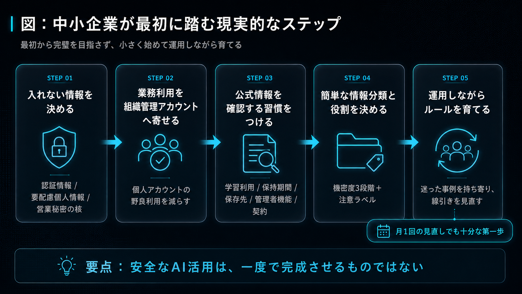 中小企業が最初に踏む現実的なステップ。最初から完璧を目指さず、小さく始めて運用しながら育てる。STEP01 入れない情報を決める（認証情報／要配慮個人情報／営業秘密の核）。STEP02 業務利用を組織管理アカウントへ寄せる（個人アカウントの野良利用を減らす）。STEP03 公式情報を確認する習慣をつける（学習利用／保持期間／保存先／管理者機能／契約）。STEP04 簡単な情報分類と役割を決める（機密度3段階＋注意ラベル）。STEP05 運用しながらルールを育てる（迷った事例を持ち寄り線引きを見直す。月1回の見直しでも十分な第一歩）。要点：安全なAI活用は、一度で完成させるものではない。