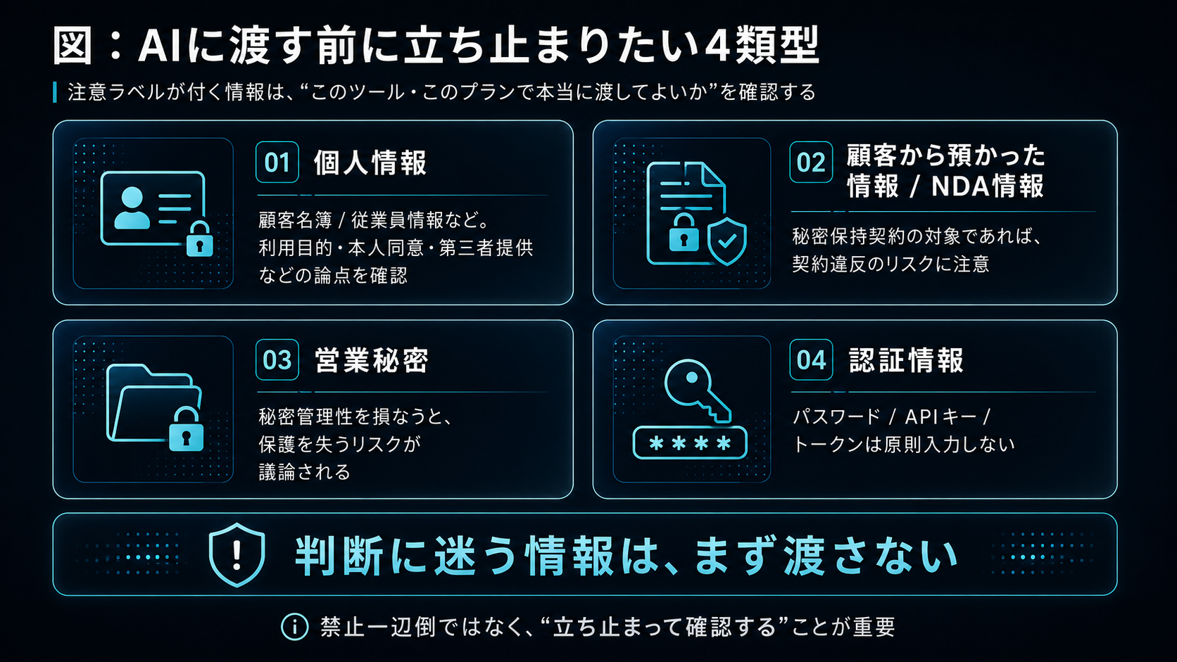 AIに渡す前に立ち止まりたい4類型。注意ラベルが付く情報は『このツール・このプランで本当に渡してよいか』を確認する。01 個人情報＝顧客名簿／従業員情報など。利用目的・本人同意・第三者提供などの論点を確認。02 顧客から預かった情報／NDA情報＝秘密保持契約の対象であれば契約違反のリスクに注意。03 営業秘密＝秘密管理性を損なうと保護を失うリスクが議論される。04 認証情報＝パスワード／APIキー／トークンは原則入力しない。判断に迷う情報は、まず渡さない。禁止一辺倒ではなく『立ち止まって確認する』ことが重要。