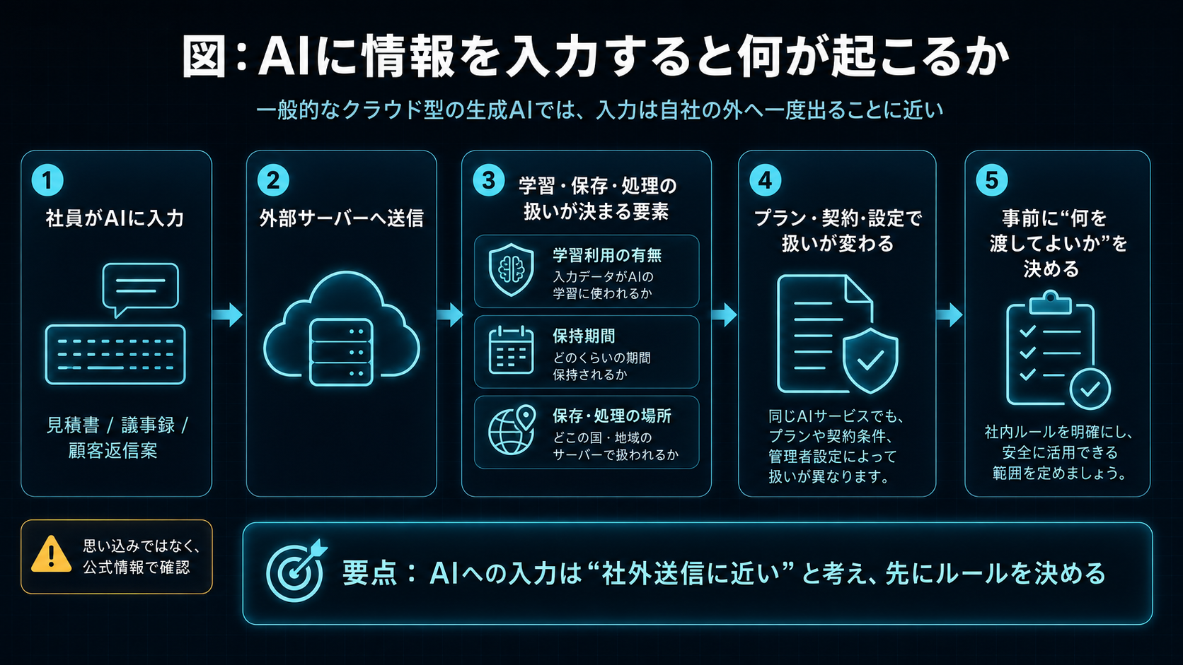 AIに情報を入力すると何が起こるかの流れ図。一般的なクラウド型の生成AIでは、入力は自社の外へ一度出ることに近い。①社員がAIに入力（見積書／議事録／顧客返信案）→②外部サーバーへ送信→③学習・保存・処理の扱いが決まる要素（学習利用の有無／保持期間／保存・処理の場所）→④プラン・契約・設定で扱いが変わる→⑤事前に『何を渡してよいか』を決める。要点：AIへの入力は社外送信に近いと考え、先にルールを決める。思い込みではなく公式情報で確認する。