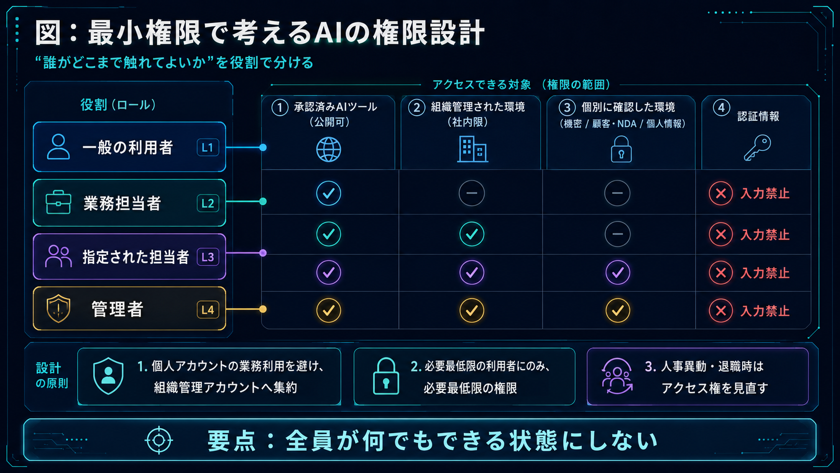 最小権限で考えるAIの権限設計。『誰がどこまで触れてよいか』を役割で分ける。役割（ロール）はL1一般の利用者／L2業務担当者／L3指定された担当者／L4管理者。アクセスできる対象（権限の範囲）は①承認済みAIツール（公開可）②組織管理された環境（社内限）③個別に確認した環境（機密／顧客・NDA／個人情報）④認証情報。L1からL4へ①②③の可否が段階的に広がり、認証情報はすべての役割で入力禁止。設計の原則：1.個人アカウントの業務利用を避け組織管理アカウントへ集約、2.必要最低限の利用者にのみ必要最低限の権限、3.人事異動・退職時はアクセス権を見直す。要点：全員が何でもできる状態にしない。