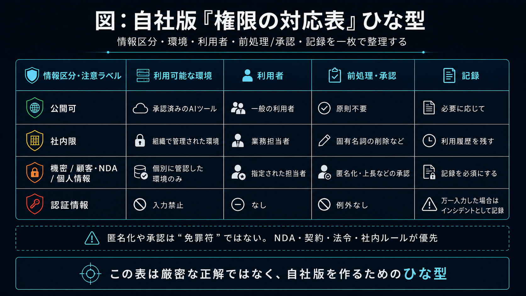 自社版『権限の対応表』のひな型。情報区分・環境・利用者・前処理／承認・記録を一枚で整理する。公開可＝承認済みのAIツール／一般の利用者／前処理は原則不要／記録は必要に応じて。社内限＝組織で管理された環境／業務担当者／固有名詞の削除など／利用履歴を残す。機密・顧客/NDA・個人情報＝個別に管理した環境のみ／指定された担当者／匿名化・上長などの承認／記録を必須にする。認証情報＝入力禁止／利用者なし／例外なし／万一入力した場合はインシデントとして記録。匿名化や承認は『免罪符』ではなく、NDA・契約・法令・社内ルールが優先する。この表は厳密な正解ではなく、自社版を作るためのひな型。