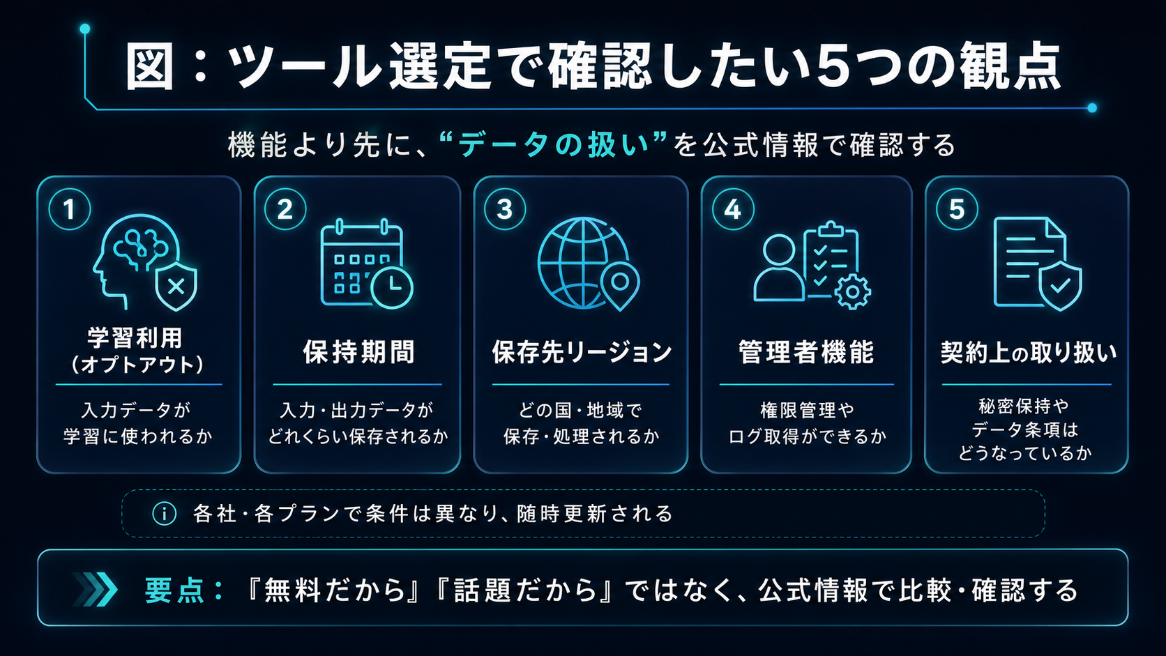 ツール選定で確認したい5つの観点。機能より先に『データの扱い』を公式情報で確認する。①学習利用（オプトアウト）＝入力データが学習に使われるか。②保持期間＝入力・出力データがどれくらい保存されるか。③保存先リージョン＝どの国・地域で保存・処理されるか。④管理者機能＝権限管理やログ取得ができるか。⑤契約上の取り扱い＝秘密保持やデータ条項はどうなっているか。各社・各プランで条件は異なり随時更新される。要点：『無料だから』『話題だから』ではなく、公式情報で比較・確認する。