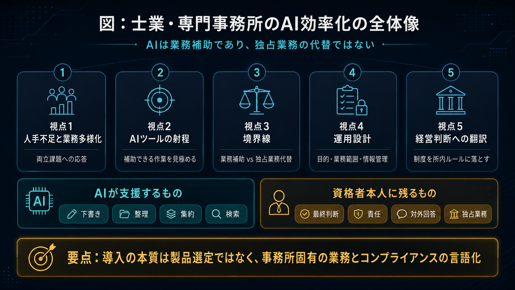 士業・専門事務所のAI効率化の全体像（AIは業務補助であり、独占業務の代替ではない）：視点1 人手不足と業務効率化、視点2 AIツールの射程、視点3 業務補助と独占業務代替の境界線、視点4 運用設計、視点5 経営判断への翻訳。AIが支援するもの（下書き・整理・集約・検索）と、資格者本人に残るもの（最終判断・責任・対外説明・独占業務）を分ける。要点は、導入の本質は製品選定ではなく、事務所固有の業務とコンプライアンスの言語化にあること。