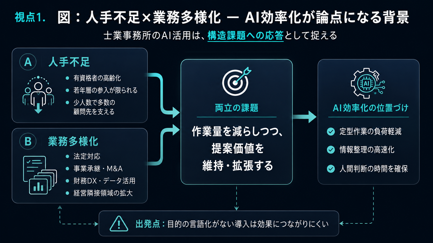 視点1：人手不足×業務多様化 — AI効率化が論点になる背景（士業事務所のAI活用は構造課題への応答として捉える）：A 人手不足（有資格者の高齢化、若年層の参入が限られる、少人数で多数の顧問先を支える）。B 業務多様化（法定対応、事業承継・M&A、財務DX・データ活用、経営課題の周辺業務）。両立の課題は、作業量を減らしつつ提案価値を維持・拡張すること。AI効率化の位置づけは、定型作業の負荷軽減・情報整理の高速化・人間判断の時間確保。出発点は、目的の言語化のない導入は効果につながりにくいこと。
