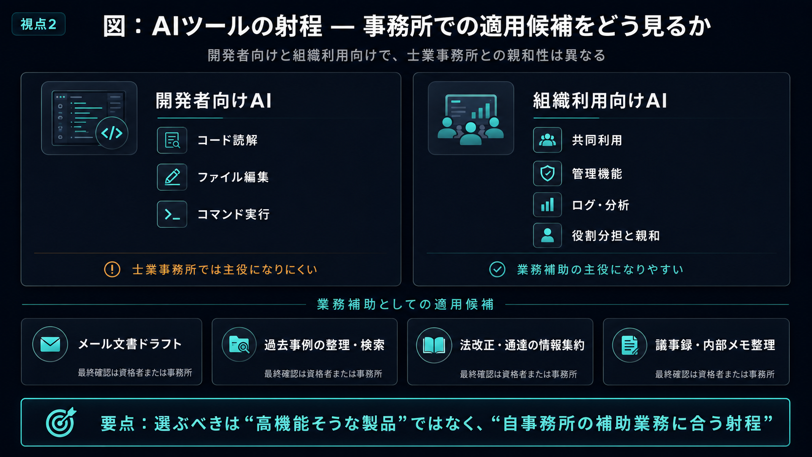 視点2：AIツールの射程 — 事務所での適用候補をどう見るか（開発者向けと組織利用向けで、士業事務所での親和性が異なる）：開発者向けAI（コード読解・ファイル編集・コマンド実行）は士業事務所では主役になりにくい。組織利用向けAI（共同利用・管理機能・ログ分析）は業務補助の主役になりうる。業務補助としての適用候補は、メール文書ドラフト／過去事例の整理・検索／法改正・通達の情報集約／議事録・内部メモ整理。要点は、選ぶべきは『高機能そうな製品』ではなく『自事務所の補助業務に効く射程』であること。