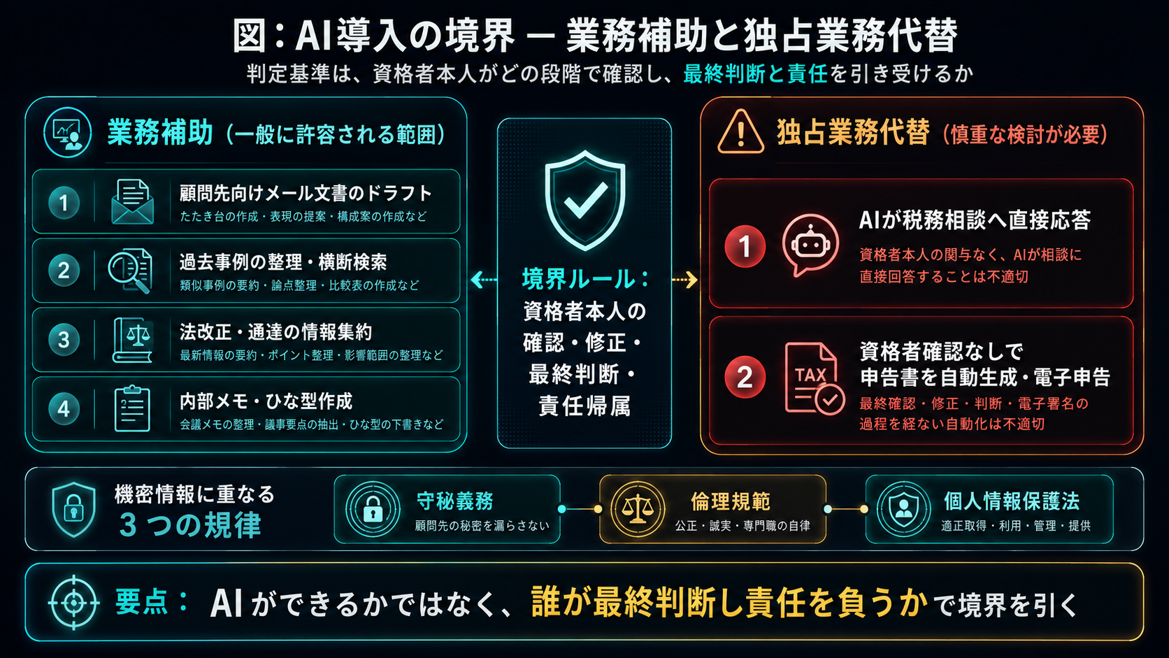 視点3：AI導入の境界 — 業務補助と独占業務代替（判定基準は、資格者本人がどの段階で確認し最終判断と責任を引き受けるか）。業務補助（一般に許容される範囲）：①顧問先向けメール文書のドラフト ②過去事例の整理・横断検索 ③法改正・通達の情報集約 ④内部メモ・ひな型作成。境界ルール：資格者本人の確認・修正・最終判断・責任帰属。独占業務代替（慎重な検討が必要）：①AIが税務相談に直接応答 ②資格者確認なしで申告書を自動生成・電子申告。機密情報に重なる3つの規律＝守秘義務・倫理規範・個人情報保護法。要点は、AIができるかではなく、誰が最終判断と責任を負うかで境界を引くこと。
