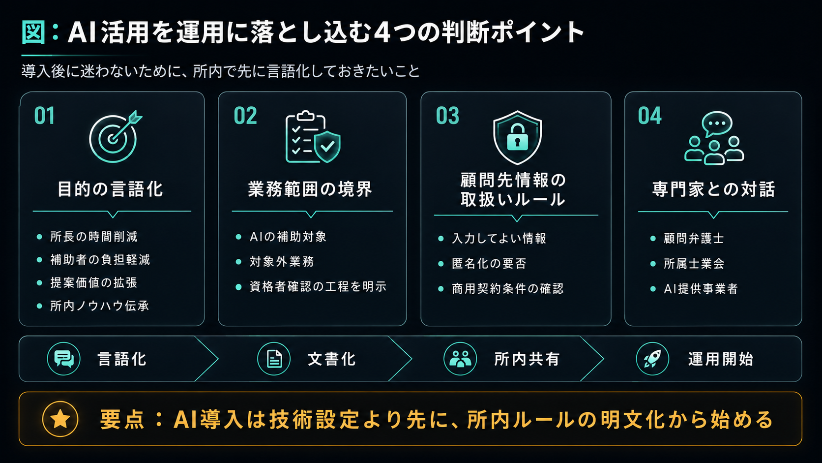視点4：AI活用を運用に落とし込む4つの判断ポイント（導入に迷わないために、所内で先に言語化しておく）：①目的の言語化（所長の作業削減・補助者の負担軽減・提案価値拡張・所内ノウハウ伝承）②業務範囲の境界（AIの補助対象と対象外を明示、資格者確認の工程を明示）③顧問先情報の取扱いルール（入力してよい情報、匿名化の要否、商用契約条件の確認）④専門家との対話（顧問弁護士・所属士業会・AI提供事業者）。言語化→文書化→所内共有→運用開始の流れ。要点は、AI導入は技術設定より先に、所内ルールの明文化から始めること。