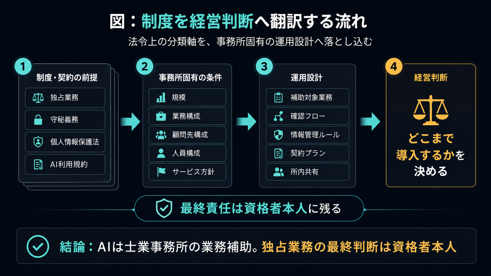 視点5：制度を経営判断に翻訳する流れ（法令上の分類軸を、事務所固有の運用設計へ落とし込む）：①制度・契約の前提（独占業務・守秘義務・個人情報保護法・AI利用規約）→②事務所固有の条件（規模・業務構成・顧問先構成・人員構成・サービス方針）→③運用設計（確認フロー・情報管理ルール・契約プラン）→④経営判断（どこまで導入するかを決める）。最終責任は資格者本人に残る。結論：AIは士業事務所の業務補助、独占業務の最終判断は資格者本人。