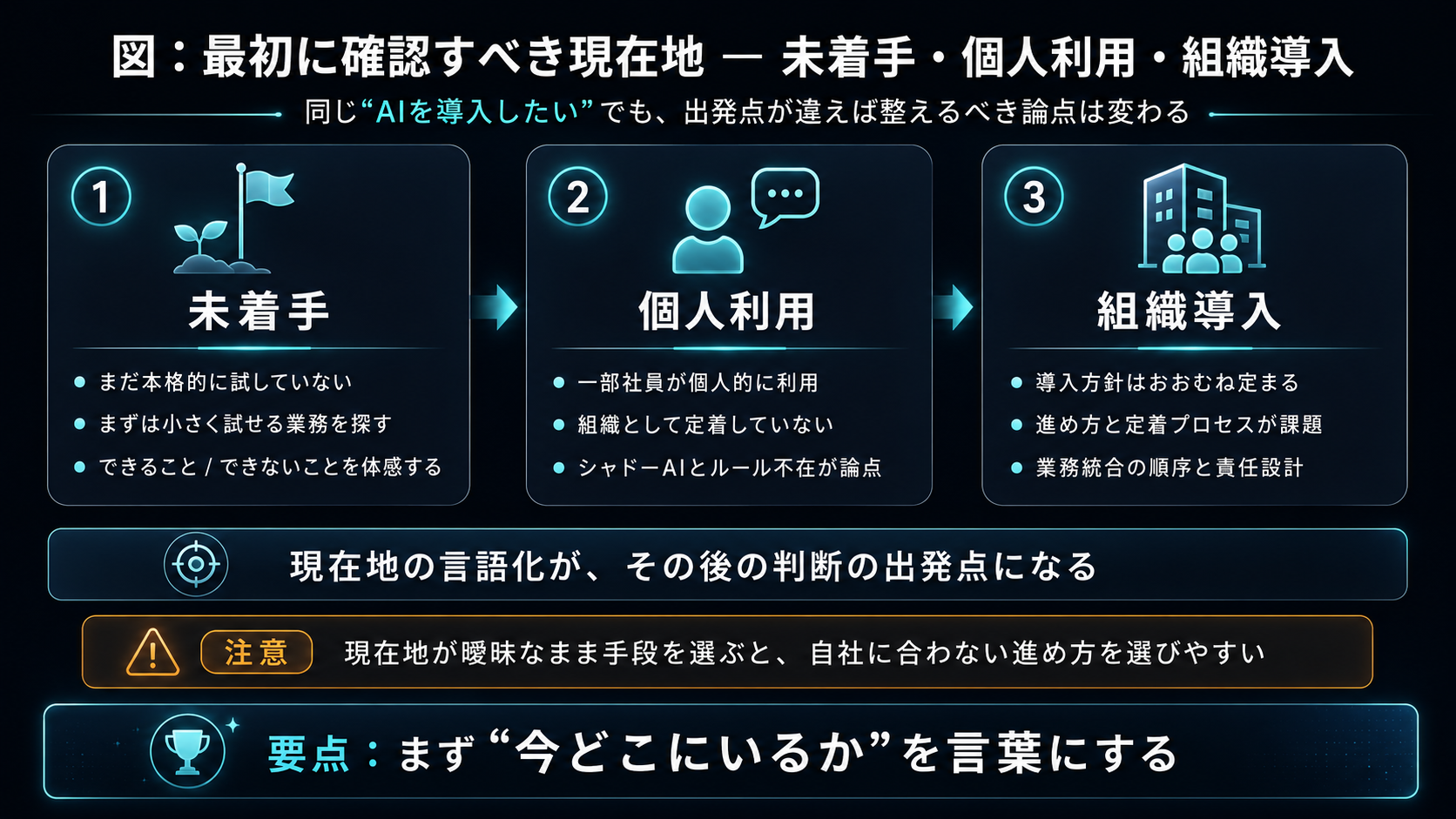 AI導入の現在地は3段階で確認する。(1)未着手：まだ業務で本格的に試していない／まず小さく試せる業務を見つけ、できること・できないことを体感する。(2)個人利用：一部の社員が個人的に試すが組織として定着していない／シャドーAIや利用ルール不在が論点になりやすい。(3)組織導入：導入方針はおおむね定まっているが、進め方や定着プロセスが未確立／業務統合の順序と責任分担が課題。現在地の言語化が、その後の判断の出発点になる。注意：現在地が曖昧なまま手段を選ぶと、自社に合わない進め方を選びやすい。要点：まず「今どこにいるか」を言葉にする。