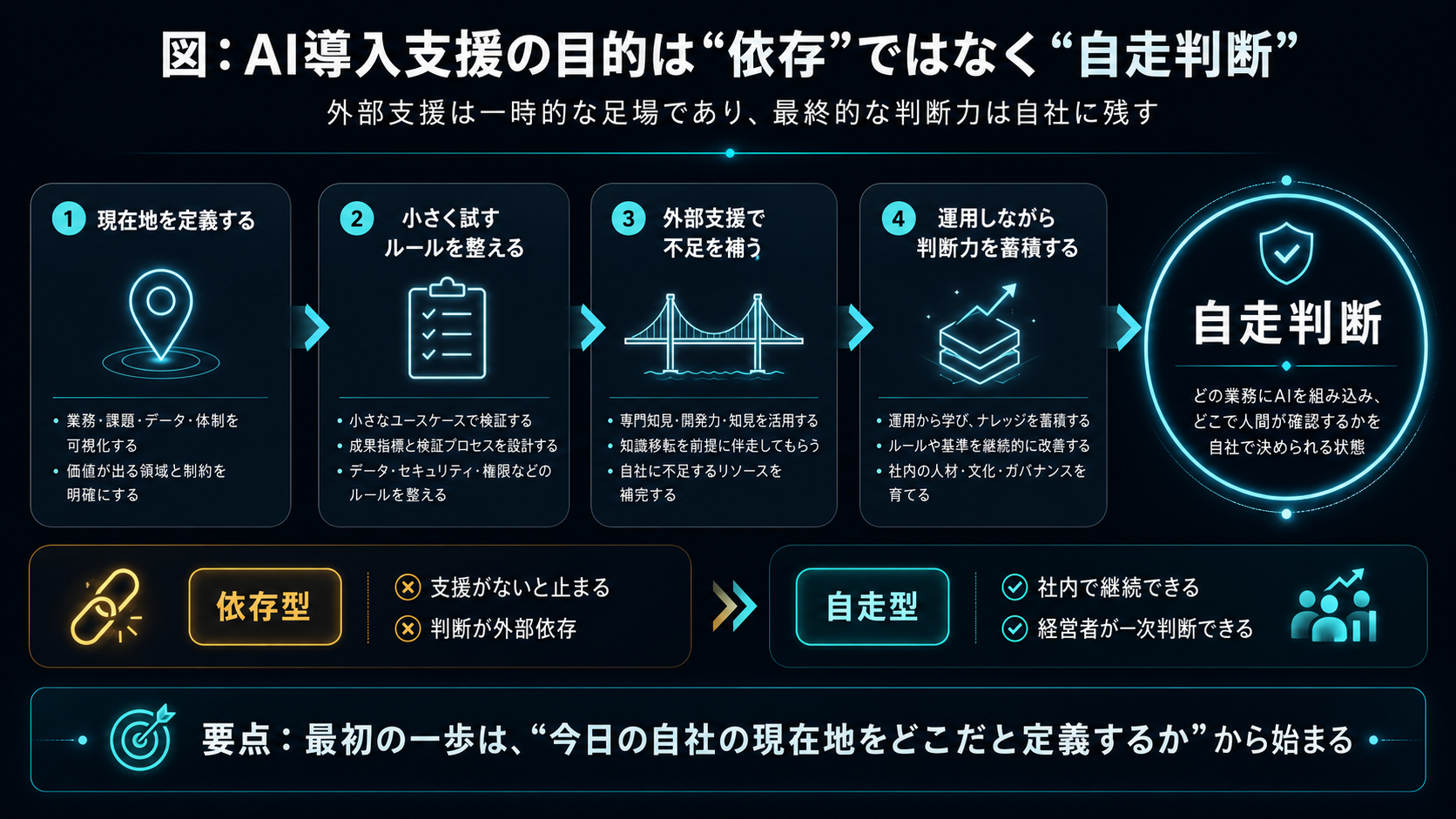 AI導入支援の目的は「依存」ではなく「自走判断」。外部支援は一時的な足場であり、最終的な判断力は自社に残す。(1)現在地を定義する、(2)小さく試すルールを整える、(3)外部支援で不足を補う、(4)運用しながら判断力を蓄積する、という流れで自走判断（どの業務にAIを組み込み、どこで人間が確認するかを自社で決められる状態）へ近づく。依存型は「支援がないと止まる／判断が外部依存」、自走型は「社内で継続できる／経営者が一次判断できる」。要点：最初の一歩は、「今日の自社の現在地をどこだと定義するか」から始まる。