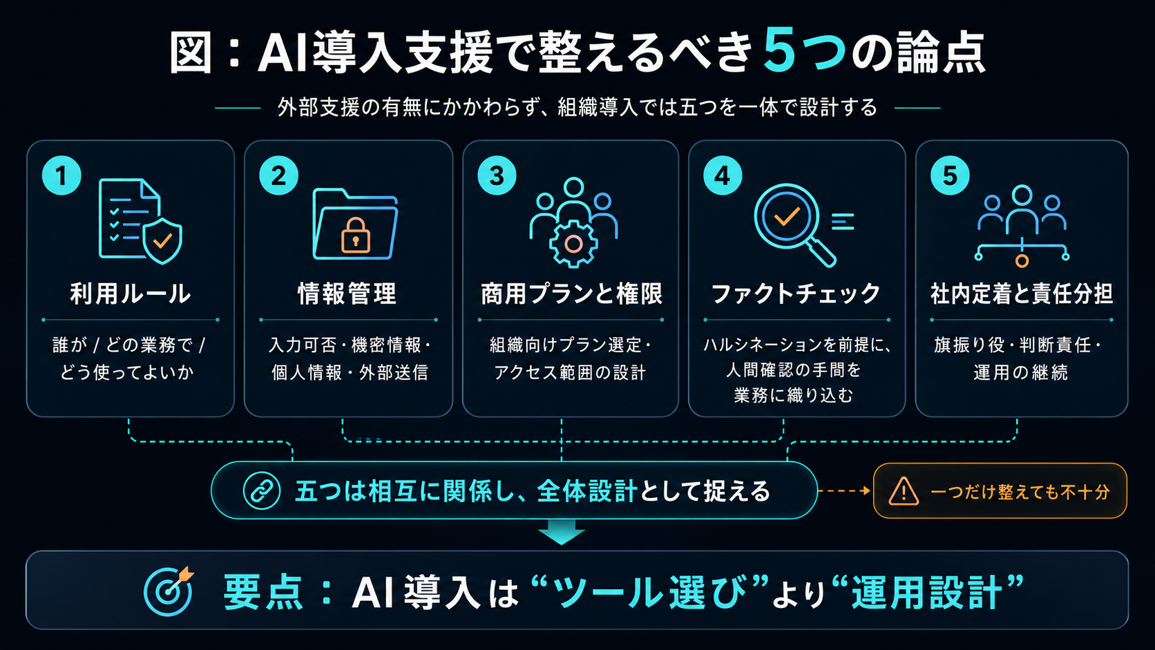 AI導入支援で整えるべき5つの論点。(1)利用ルール：誰がどの業務でどう使ってよいか。(2)情報管理：入力可否・機密情報・外部送信。(3)商用プランと権限：組織で利用するプランの選定とアクセス範囲の設計。(4)ファクトチェック：ハルシネーションを前提に、人間が確認する手間を業務に織り込む。(5)社内定着と責任分担：旗振り役・判断責任・運用の継続。五つは相互に関係し、全体設計として捉える。要点：AI導入は「ツール選び」より「運用設計」。