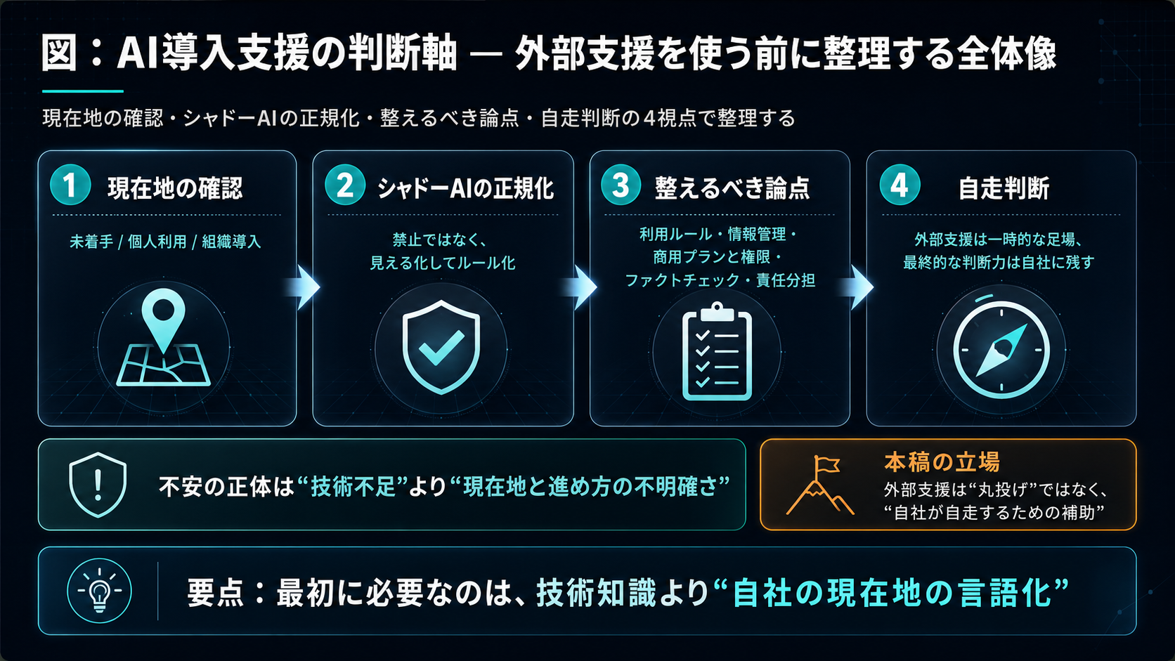 AI導入支援の判断軸の全体像。外部支援を使う前に、(1)現在地の確認、(2)シャドーAIの正規化、(3)整えるべき論点、(4)自走判断、の4点で整理する。不安の正体は「技術不足」ではなく「現在地と進め方の不明確さ」。外部支援は「丸投げ」ではなく「自走するための一時的な足場」と位置づける。要点：最初に必要なのは、技術知識より「自社の現在地の言語化」。