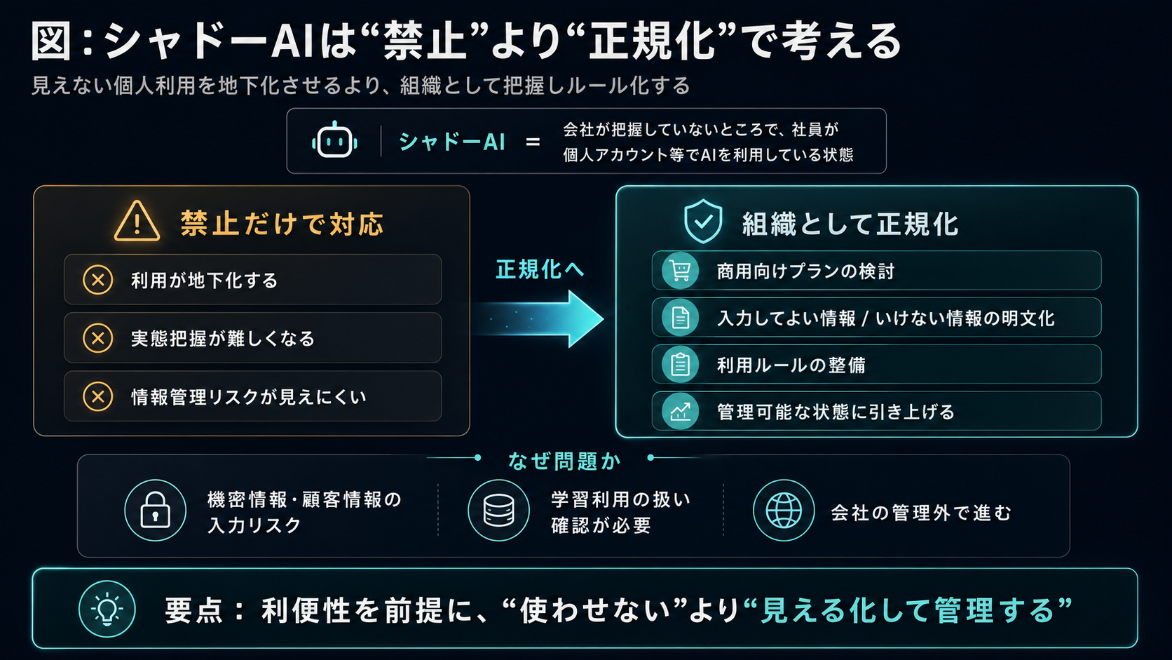シャドーAIは「禁止」より「正規化」で考える。シャドーAIとは、会社が把握していないところで社員が個人アカウントを使ってAIを利用している状態。禁止だけで対応すると、利用が地下に潜る／実態の把握が難しい／情報管理リスクが見えにくい。問題の背景は、機密情報・顧客情報の入力リスク、学習利用の確認が必要、会社の管理外で利用が進むこと。組織として正規化する方向は、商用向けプランの検討、入力してよい情報・いけない情報の明文化、利用ルールの整備、管理可能な状態への引き上げ。要点：利便性を前提に、「使わせない」より「見える化して管理する」。