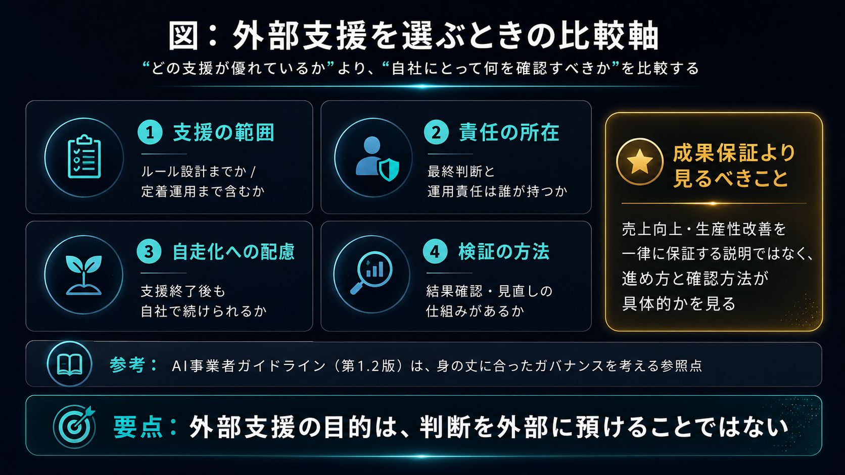 外部支援を選ぶときの比較軸。「どの支援が優れているか」ではなく「自社にとって何を確認すべきか」を比較する。(1)支援の範囲：ルール設計までか、運用の定着まで含むか。(2)責任の所在：最終的な意思決定・運用の責任は誰が持つか。(3)自走化への配慮：支援終了後、自社だけで運用を続けられるか。(4)検証の方法：結果をどう確認し見直すか、仕組みが用意されているか。あわせて、成果を一律に保証する説明ではなく、進め方と確認方法が具体的に示されるかを見る。参考：AI事業者ガイドライン（第1.2版）は、身の丈に合ったガバナンスを考える際の参照点。要点：外部支援の目的は、判断を外部に預けることではない。