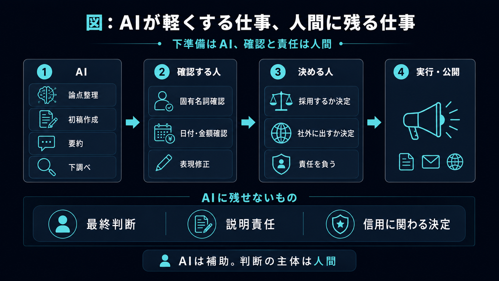 AIが軽くする仕事、人間に残る仕事。下準備はAI、確認と責任は人間。①AI＝論点整理・初稿作成・要約・下調べ → ②確認する人＝固有名詞確認・日付/金額確認・表現修正 → ③決める人＝採用するか決定・社外に出すか決定・責任を負う → ④実行・公開。AIに残せないもの＝最終判断・説明責任・信用に関わる決定。AIは補助で、判断の主体は人間。