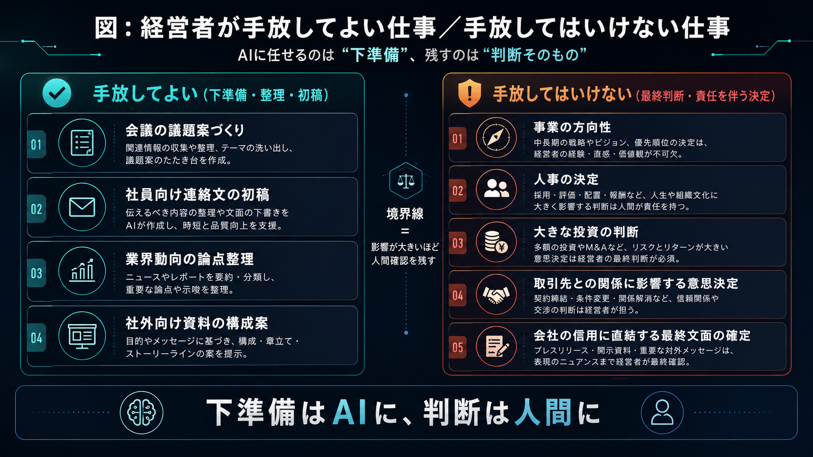 経営者がAIや担当者に手放してよい仕事と、手放してはいけない仕事の対比。手放してよい＝会議の議題案づくり、社員向け連絡文の初稿、業界動向の論点整理、社外向け資料の構成案などの下準備。手放してはいけない＝事業の方向性、人事の決定、大きな投資の判断、取引先との関係に影響する意思決定、会社の信用に直結する最終的な文面の確定など、責任を伴う判断。下準備は任せ、判断は人が持つ。