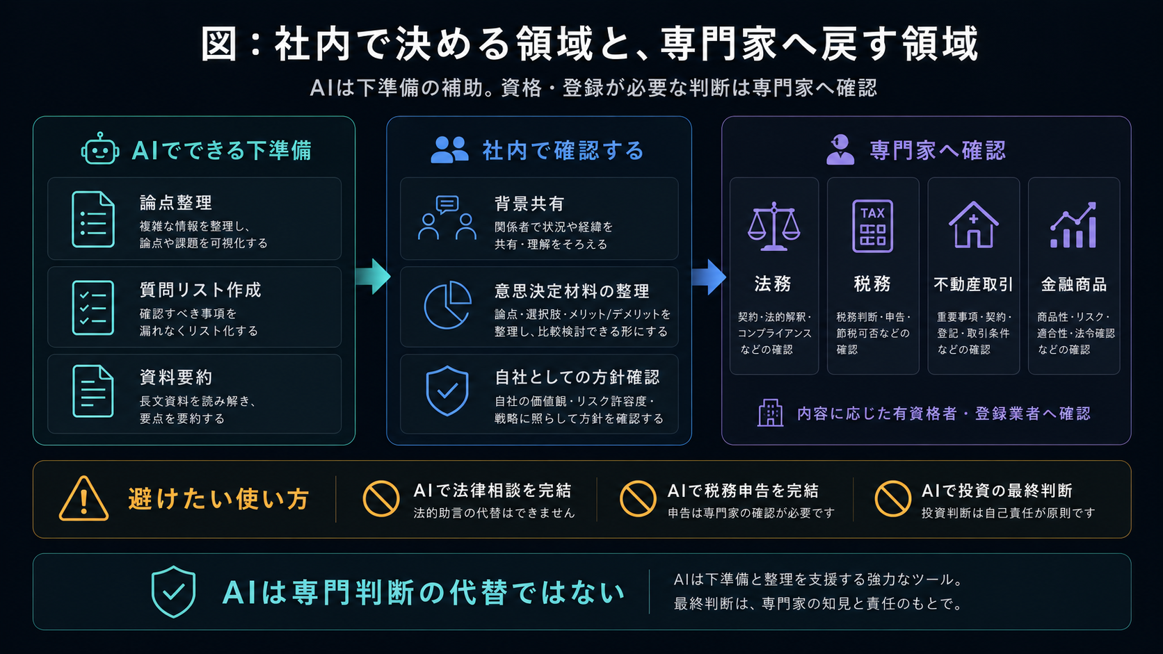 社内で決める領域と、専門家へ戻す領域。AIは下準備の補助、資格・登録が必要な判断は専門家・登録業者へ確認する。AIでできる下準備＝論点整理／質問リスト作成／資料要約。社内で確認する＝背景共有／意思決定材料の整理／自社としての方針確認。専門家へ確認＝法務（契約・法的解釈・コンプライアンス）／税務（税務判断・申告・節税可否）／不動産取引（重要事項・契約・登記・取引条件）／金融商品（商品性・リスク・適合性・法令確認）。避けたい使い方＝AIで法律相談を完結／AIで税務申告を完結／AIで投資の最終判断（投資判断は自己責任が原則）。AIは専門判断の代替ではない。