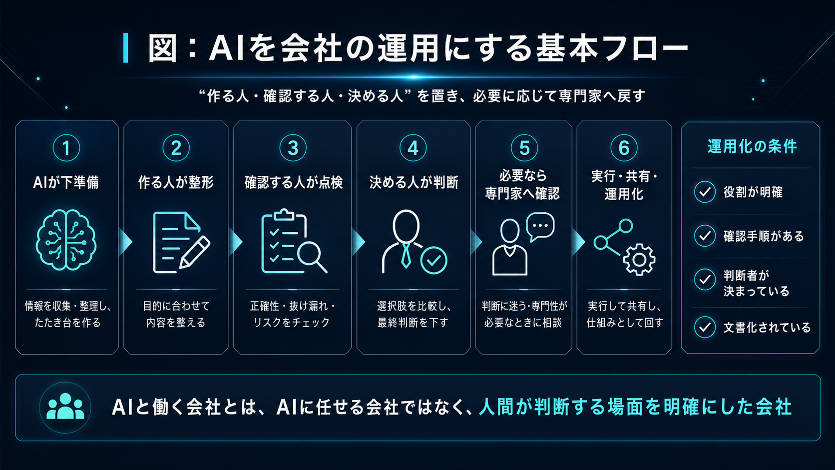 AIを会社の運用にする基本フロー。「作る人・確認する人・決める人」を置き、必要に応じて専門家へ戻す。①AIが下準備（情報を収集・整理し、たたき台を作る）②作る人が整形（目的に合わせて内容を整える）③確認する人が点検（正確性・抜け漏れ・リスクをチェック）④決める人が判断（選択肢を比較し、最終判断を下す）⑤必要なら専門家へ確認（判断に迷う・専門性が必要なときに相談）⑥実行・共有・運用化（実行して共有し、仕組みとして回す）。運用化の条件＝役割が明確／確認手順がある／判断者が決まっている／文書化されている。AIと働く会社とは、AIに任せる会社ではなく、人間が判断する場面を明確にした会社。