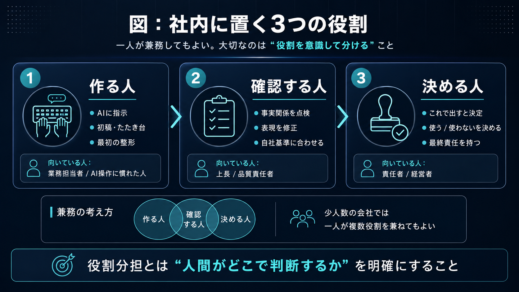 AIと人間の役割分担の基本となる3つの役割：作る人（AIを使って下書き・たたき台を作る）→ 確認する人（事実・表現・自社基準との整合を確認する）→ 決める人（公開や意思決定の最終判断をする）。小さな会社では一人が複数の役割を兼ねることも多いが、役割そのものは分けて意識する。