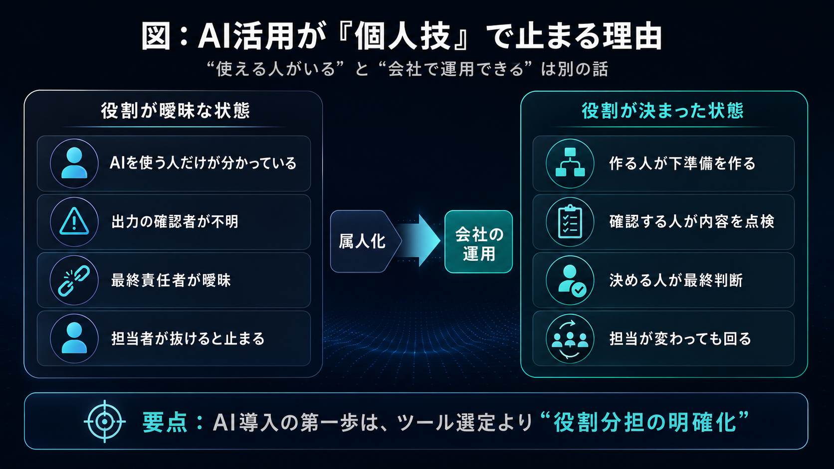AI活用が「個人技」で止まる理由。「使える人がいる」と「会社で運用できる」は別の話。役割が曖昧な状態＝AIを使う人だけが分かっている／出力の確認者が不明／最終責任者が曖昧／担当者が抜けると止まる。役割が決まった状態＝作る人が下準備を作る／確認する人が内容を点検／決める人が最終判断／担当が変わっても回る。要点：AI導入の第一歩は、ツール選定より役割分担の明確化。
