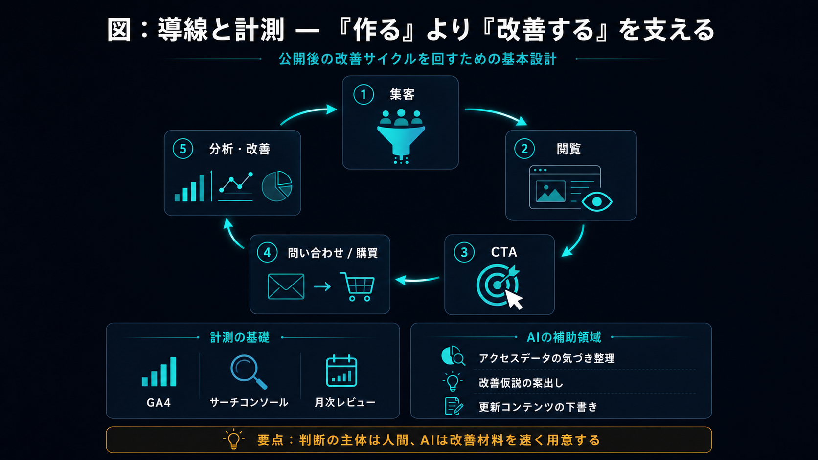 導線と計測 — 『作る』より『改善する』を支える（公開後の改善サイクルを回すための基本設計）：集客→①閲覧→②CTA→③問い合わせ・購買→④分析・改善が循環する構造。計測の基礎はGA4・サーチコンソール・月次レビュー。AIの補助領域は、アクセスデータからの気づきの整理・改善仮説の案出し・更新コンテンツの下書き。要点は、判断の主体は人間、AIは改善材料を速く用意すること。