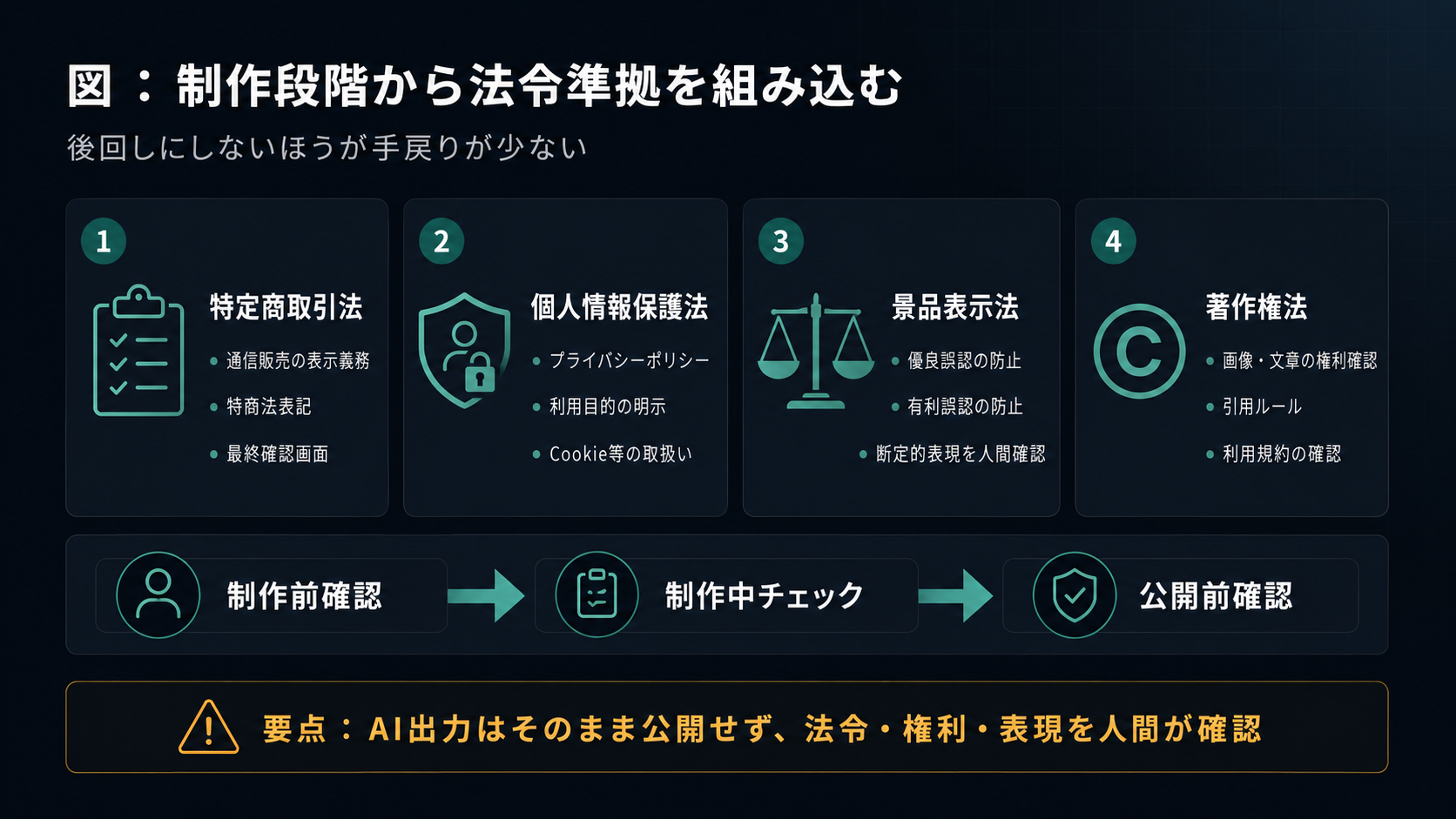 制作段階から法令準拠を組み込む（後回しにしないほうが手戻りが少ない）：①特定商取引法（通信販売・ECの表示義務、特商法表記、最終確認画面）②個人情報保護法（プライバシーポリシー、利用目的の明示、Cookie等の取扱い）③景品表示法（優良誤認・有利誤認となる表現の事前チェック）④著作権法（画像・文章のライセンス確認、引用ルールの遵守）。流れは、制作前確認→制作中チェック→公開前確認。要点は、AI出力はそのまま公開せず、法令・権利・表現を人間が確認すること。