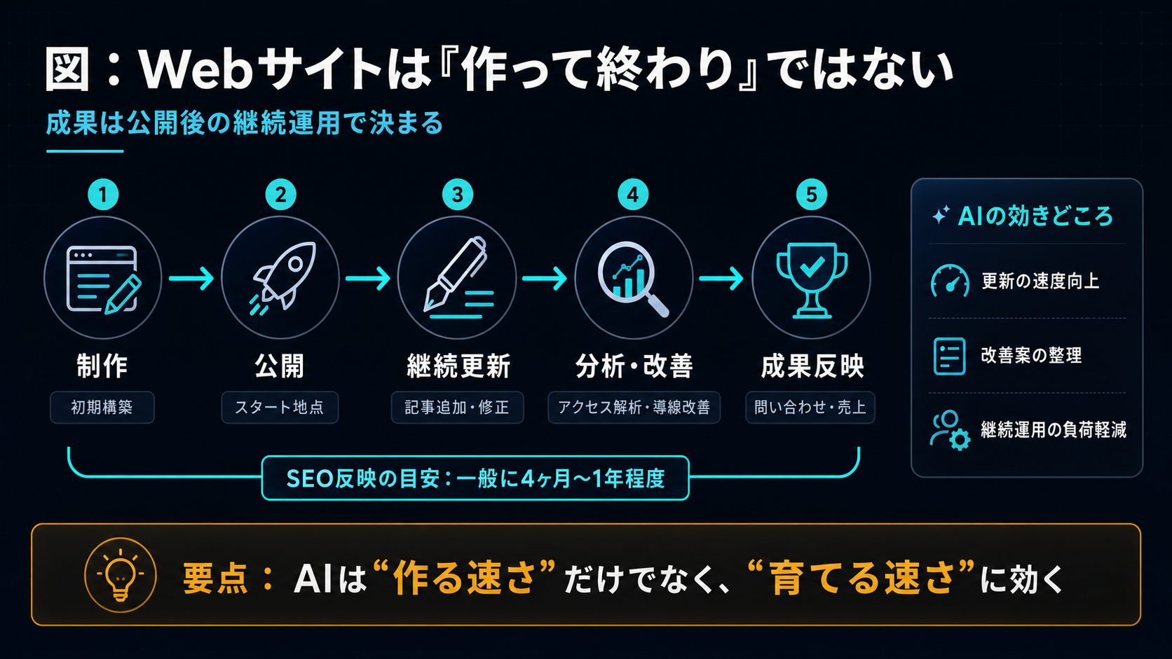 Webサイトは『作って終わり』ではない（成果は公開後の継続運用で決まる）：①制作（初期構築）②公開（スタート地点）③継続更新④分析・改善⑤成果反映。SEO反映の目安は一般に4ヶ月〜1年程度。AIの効きどころは、更新の速度向上・改善案の整理・継続運用の負荷軽減。要点は、AIは『作る速さ』だけでなく『育てる速さ』に効くこと。