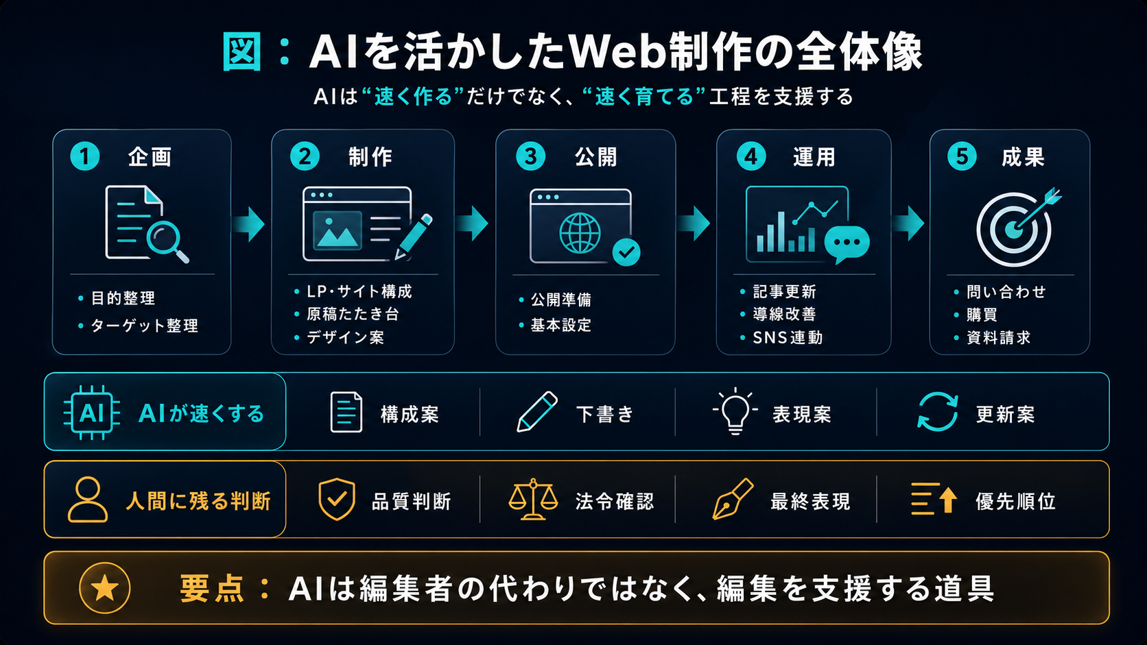 AIを活かしたWeb制作の全体像（AIは『速く作る』だけでなく『速く育てる』工程を支援する）：①企画（目的整理・ターゲット設計）②制作（LP・サイト構成・原稿・たたき台・デザイン案）③公開（公開準備・基本設定）④運用（記事更新・改善・SNS連動）⑤成果（問い合わせ・成約・資料請求）。AIが速くするのは構成案・下書き・表現案・更新案、人間に残る判断は品質評価・法令確認・最終表現・優先順位。要点は、AIは編集者の代わりではなく、編集を支援する道具であること。