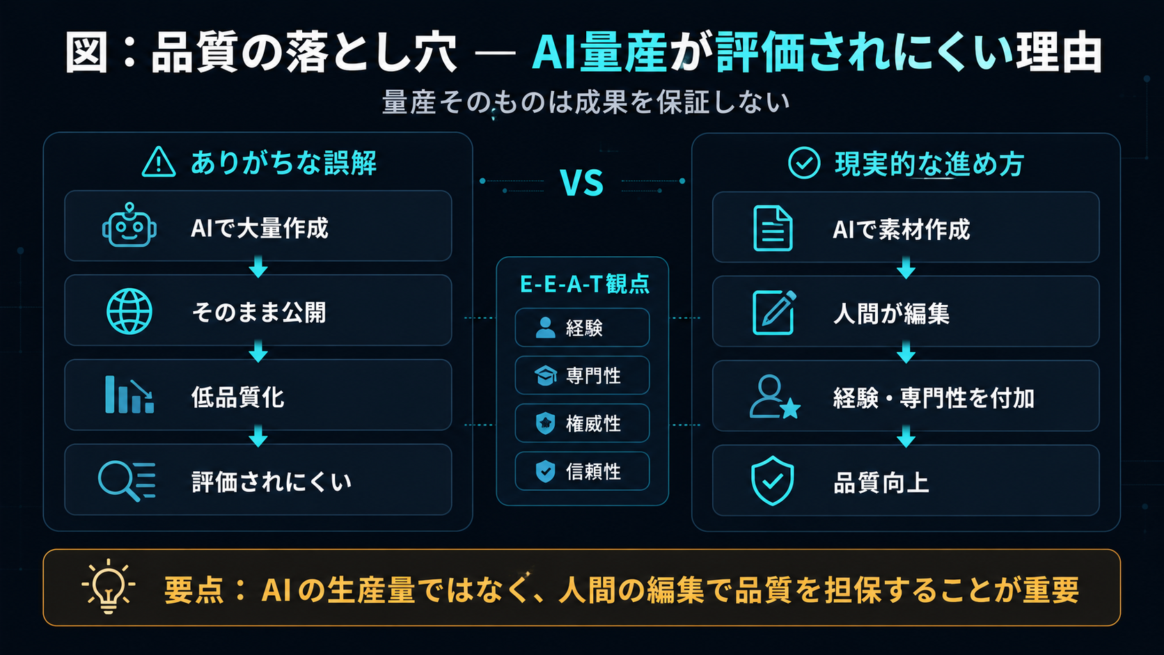 品質の落とし穴 — AI量産が評価されにくい理由（量産そのものは成果を保証しない）：ありがちな誤解（AIで大量作成→そのまま公開→低品質化→評価されにくい）と、現実的な進め方（AIで素材作成→人間が編集→経験・専門性を付加→品質向上）の対比。判断の軸はE-E-A-T観点（経験・専門性・権威性・信頼性）。要点は、AIの生産量ではなく、人間の編集で品質を担保することが重要。