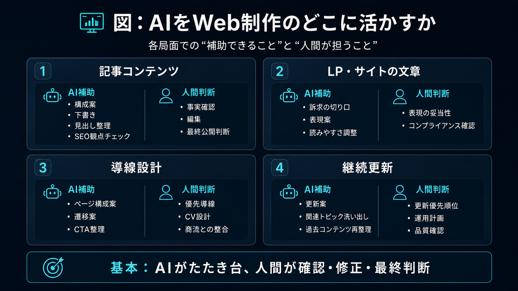 AIをWeb制作のどこに活かすか（各局面でAIが補助できることと、人間が担うことを分ける）：①記事コンテンツ — AI補助（構成案・下書き・見出し・要約・SEO観点チェック）／人間判断（事実確認・最終編集）。②LP・サイトの文章 — AI補助（訴求の切り口・表現案）／人間判断（最終表現・コンプライアンス確認）。③導線設計 — AI補助（ページ構成案・遷移案・CTA整理）／人間判断（優先度・CV設計・商流との整合）。④継続更新 — AI補助（更新トピック洗い出し・過去コンテンツ再整理）／人間判断（更新方針・品質担保）。基本は、AIがたたき台、人間が確認・修正・最終判断。