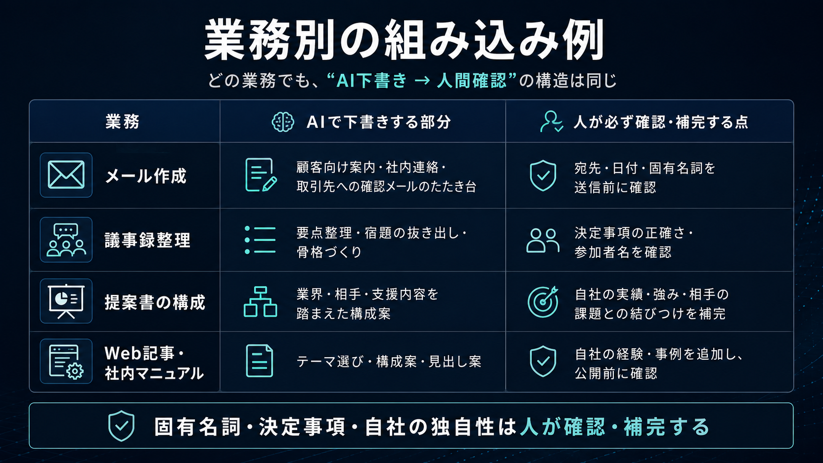 業務別の組み込み例。どの業務でも「AI下書き → 人間確認」の構造は同じ。メール作成＝AIで下書き（顧客向け案内・社内連絡・取引先への確認メールのたたき台）、人が確認（宛先・日付・固有名詞を送信前に確認）。議事録整理＝AIで下書き（要点整理・宿題の抜き出し・骨格づくり）、人が確認（決定事項の正確さ・参加者名）。提案書の構成＝AIで下書き（業界・相手・支援内容を踏まえた構成案）、人が確認（自社の実績・強み・相手の課題との結びつけを補完）。Web記事・社内マニュアル＝AIで下書き（テーマ選び・構成案・見出し案）、人が確認（自社の経験・事例を追加し、公開前に確認）。固有名詞・決定事項・自社の独自性は人が確認・補完する。