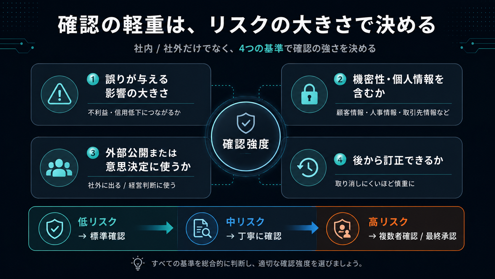 確認の軽重は、リスクの大きさで決める。社内/社外だけでなく、4つの基準で確認の強さを決める：①誤りが与える影響の大きさ（不利益・信用低下につながるか）②機密性・個人情報を含むか（顧客情報・人事情報・取引先情報など）③外部公開または意思決定に使うか（社外に出る／経営判断に使う）④後から訂正できるか（取り消しにくいほど慎重に）。低リスク→標準確認、中リスク→丁寧に確認、高リスク→複数者確認/最終承認。すべての基準を総合的に判断し、適切な確認強度を選ぶ。