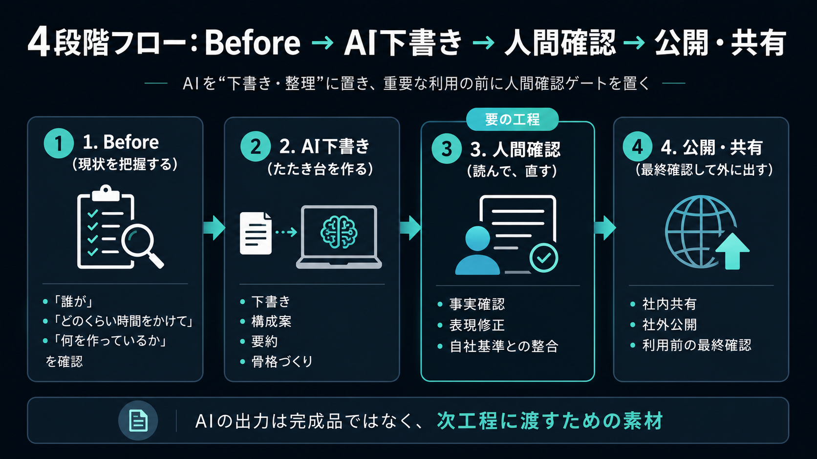 AIを業務フローに組み込む基本の4段階：①Before（誰が・どのくらい時間をかけて・何を作っているかという現状を把握する）②AI下書き（下書き・構成案・要約・骨格づくりのたたき台を作る）③人間確認（事実確認・表現修正・自社基準との整合をとる、要の工程）④公開・共有（社内共有・社外公開の前に最終確認して外に出す）。AIの出力は完成品ではなく、次工程に渡すための素材。