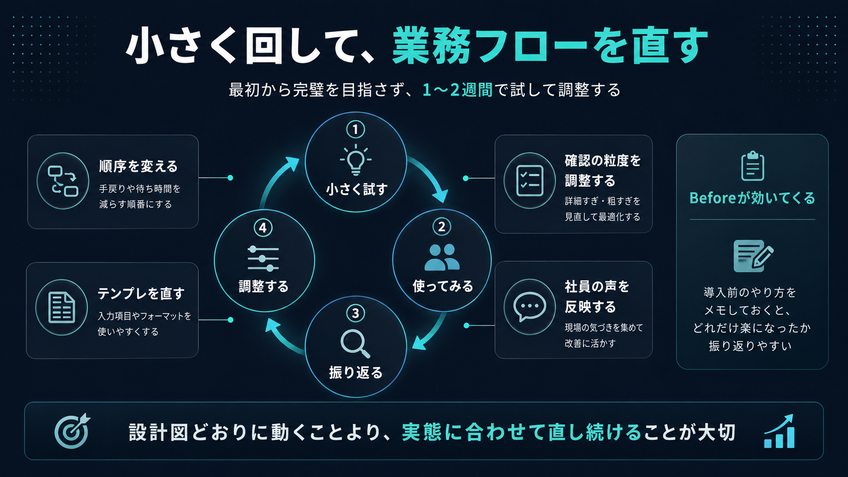 小さく回して、業務フローを直す。最初から完璧を目指さず、1〜2週間で試して調整する。①小さく試す → ②使ってみる → ③振り返る → ④調整する のサイクルを回す。順序を変える（手戻りや待ち時間を減らす順番に）／確認の粒度を調整する（詳細すぎ・粗すぎを見直す）／社員の声を反映する（現場の気づきを集めて改善に活かす）／テンプレを直す（入力項目やフォーマットを使いやすく）。Beforeが効いてくる（導入前のやり方をメモしておくと、どれだけ楽になったか振り返りやすい）。設計図どおりに動くことより、実態に合わせて直し続けることが大切。