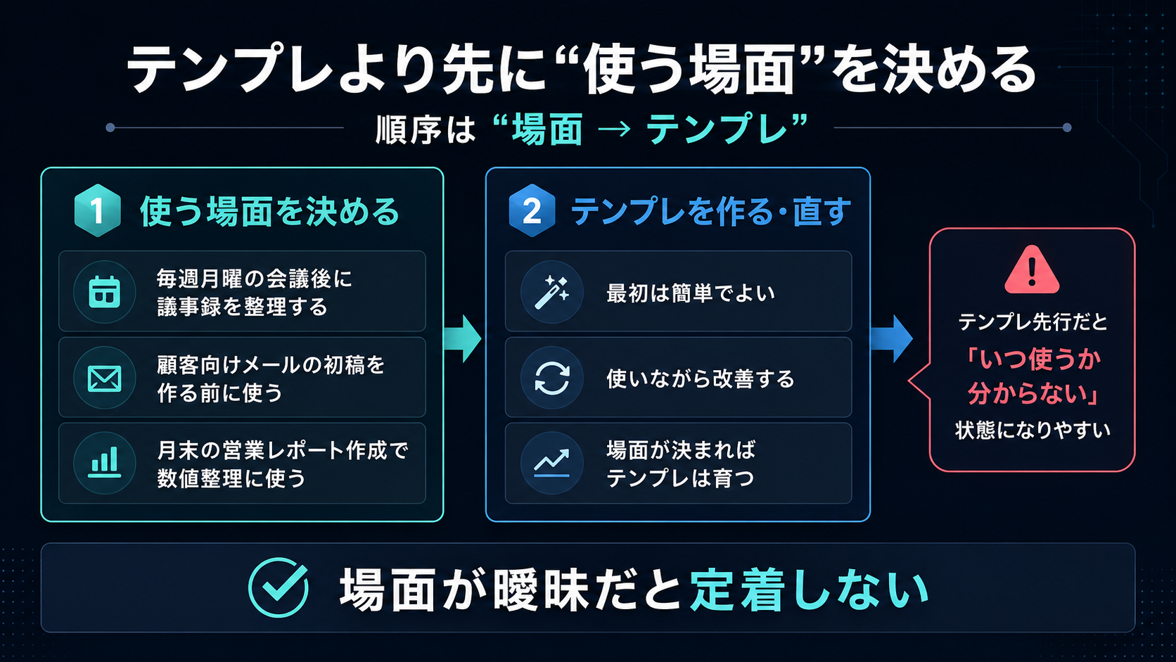 AIを定着させる順序は「場面 → テンプレ」。①まず使う場面を決める（毎週月曜の会議後に議事録を整理する、顧客向けメールの初稿を作る前に使う、月末の営業レポートで数値整理に使う、など具体的な場面）②そのうえでテンプレを作る・直す（最初は簡単でよく、使いながら改善し、場面が決まればテンプレは育つ）。テンプレを先に作ると「いつ使うか分からない」状態になりやすく、場面が曖昧だと定着しない。