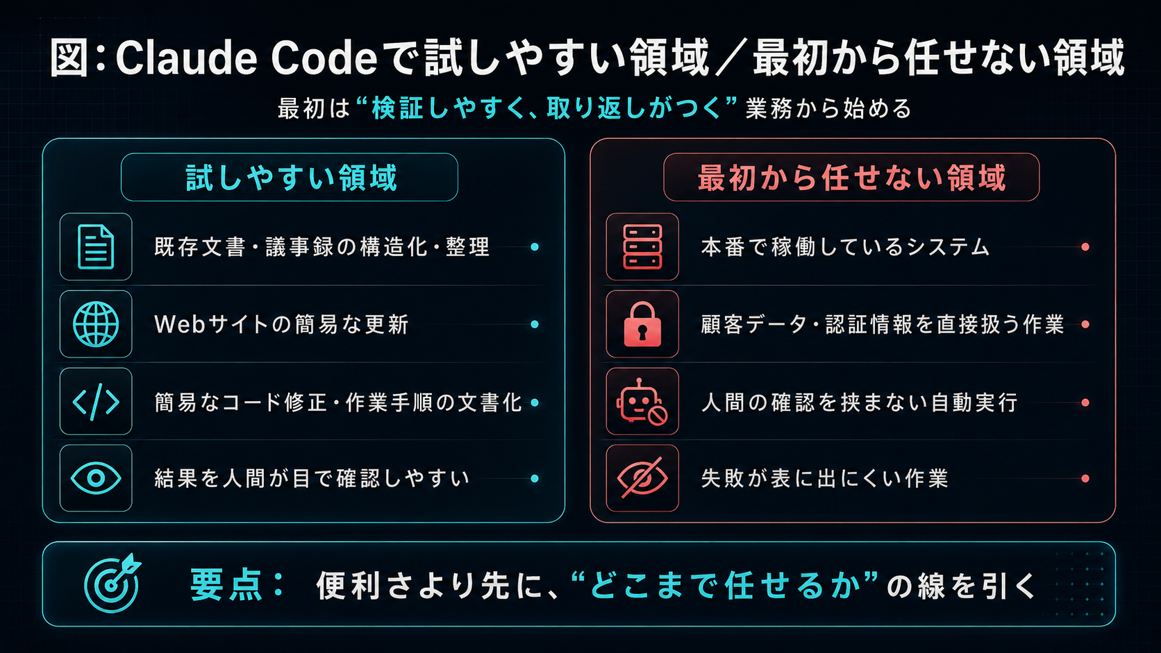 Claude Codeで試しやすい領域と、最初から任せない方がよい領域。試しやすい領域は、既存文書・議事録の構造化や整理、Webサイトの簡易更新、簡易なコード修正・作業手順の文書化、結果を人間が目で確認しやすい業務。最初から任せない領域は、本番で稼働するシステム、顧客データ・認証情報を直接扱う作業、人間の確認を挟まない自動実行、失敗が表に出にくい作業。要点：便利さより先に「どこまで任せるか」の線を引く。