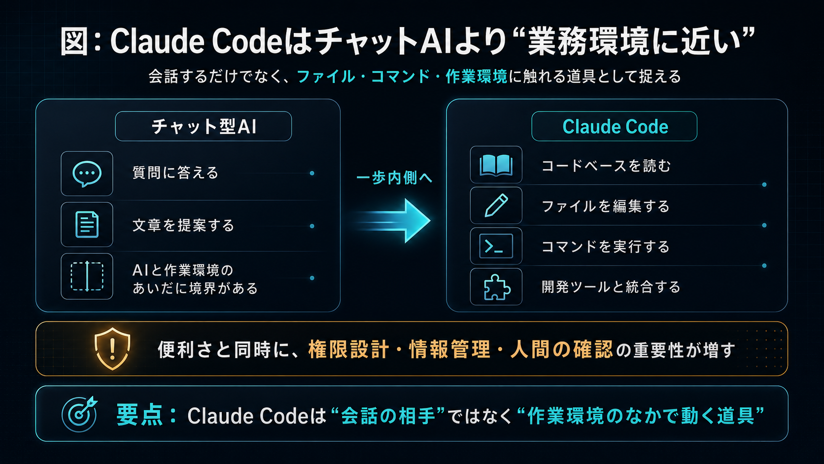 チャット型AIとClaude Codeの違い。チャット型AIは質問に答え、文章を提案する道具で、AIと自分の作業環境のあいだに境界がある。Claude Codeはその境界の内側に入り、コードベースを読む・ファイルを編集する・コマンドを実行する・開発ツールと統合する。便利さと同時に、権限設計・情報管理・人間の確認の重要性が増す。要点：Claude Codeは「会話の相手」ではなく「作業環境のなかで動く道具」。