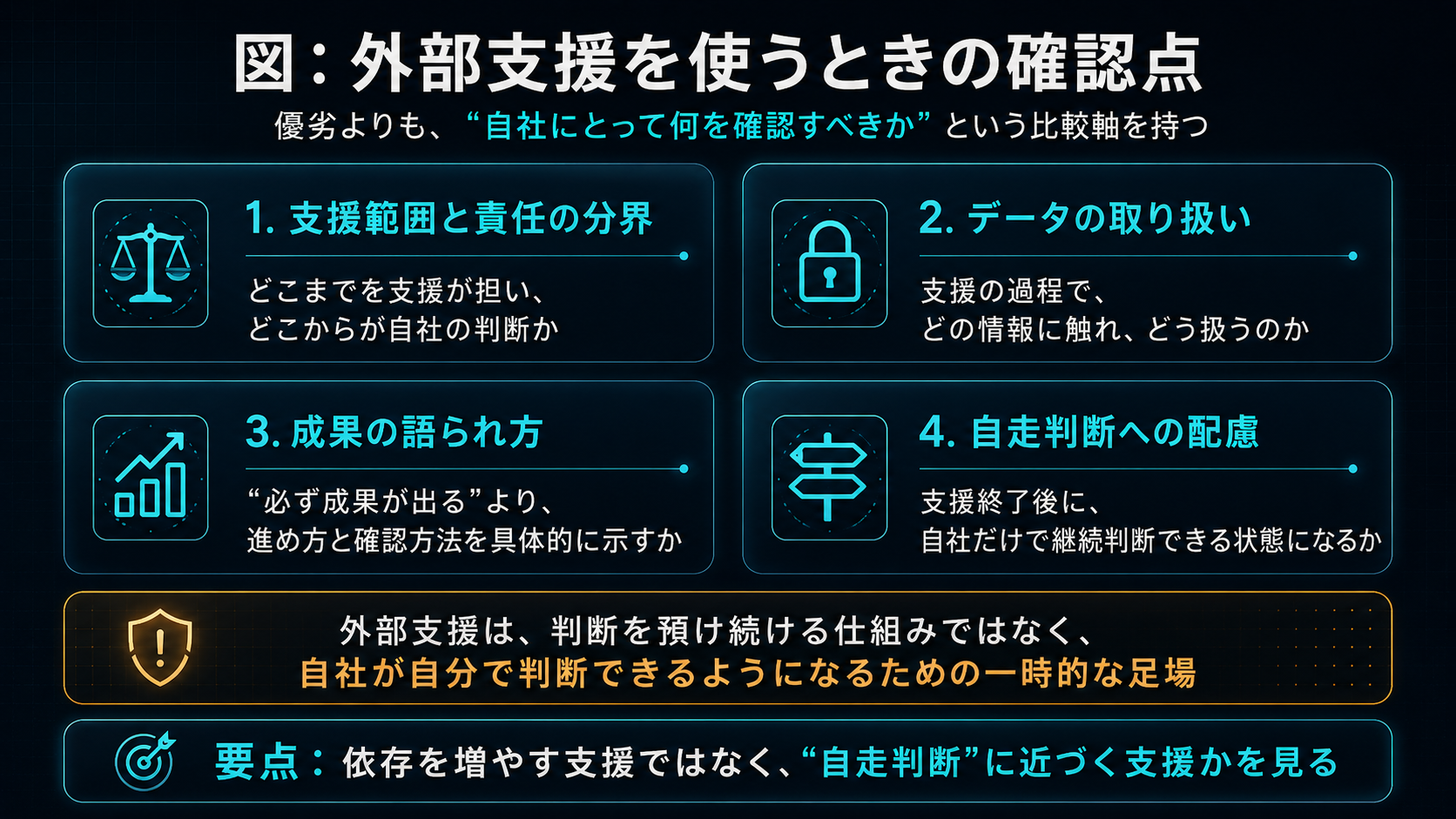 外部支援を使うときの確認点。優劣よりも「自社にとって何を確認すべきか」という比較軸を持つ。(1)支援範囲と責任の分界：どこまでを支援が担い、どこからが自社の判断か。(2)データの取り扱い：支援の過程でどの情報に触れ、どう扱うのか。(3)成果の語られ方：「必ず成果が出る」より、進め方と確認方法を具体的に示すか。(4)自走判断への配慮：支援終了後に、自社だけで継続判断できる状態になるか。外部支援は、判断を預け続ける仕組みではなく、自社が自分で判断できるようになるための一時的な足場。要点：依存を増やす支援ではなく「自走判断」に近づく支援かを見る。