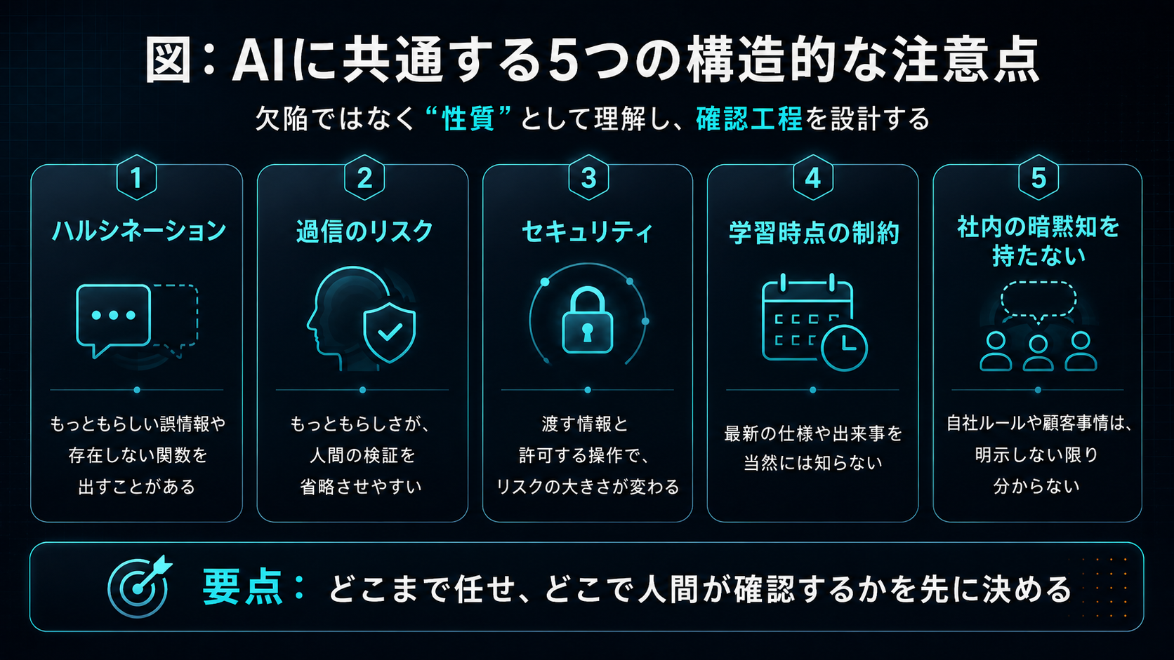 AIに共通する5つの構造的な注意点。(1)ハルシネーション：もっともらしい誤情報や存在しない関数を出すことがある。(2)過信のリスク：もっともらしく見えるほど、人間の検証を省きやすい。(3)セキュリティ：渡す情報・許可する操作で、リスクの大きさが変わる。(4)学習時点の制約（カットオフ）：最新の仕様や最近の出来事を当然には知らない。(5)社内の暗黙知を持たない：自社固有の慣行は、明示しない限り分からない。これらは欠陥ではなくAIの性質。要点：どこまで任せ、どこで人間が確認するかを先に決める。