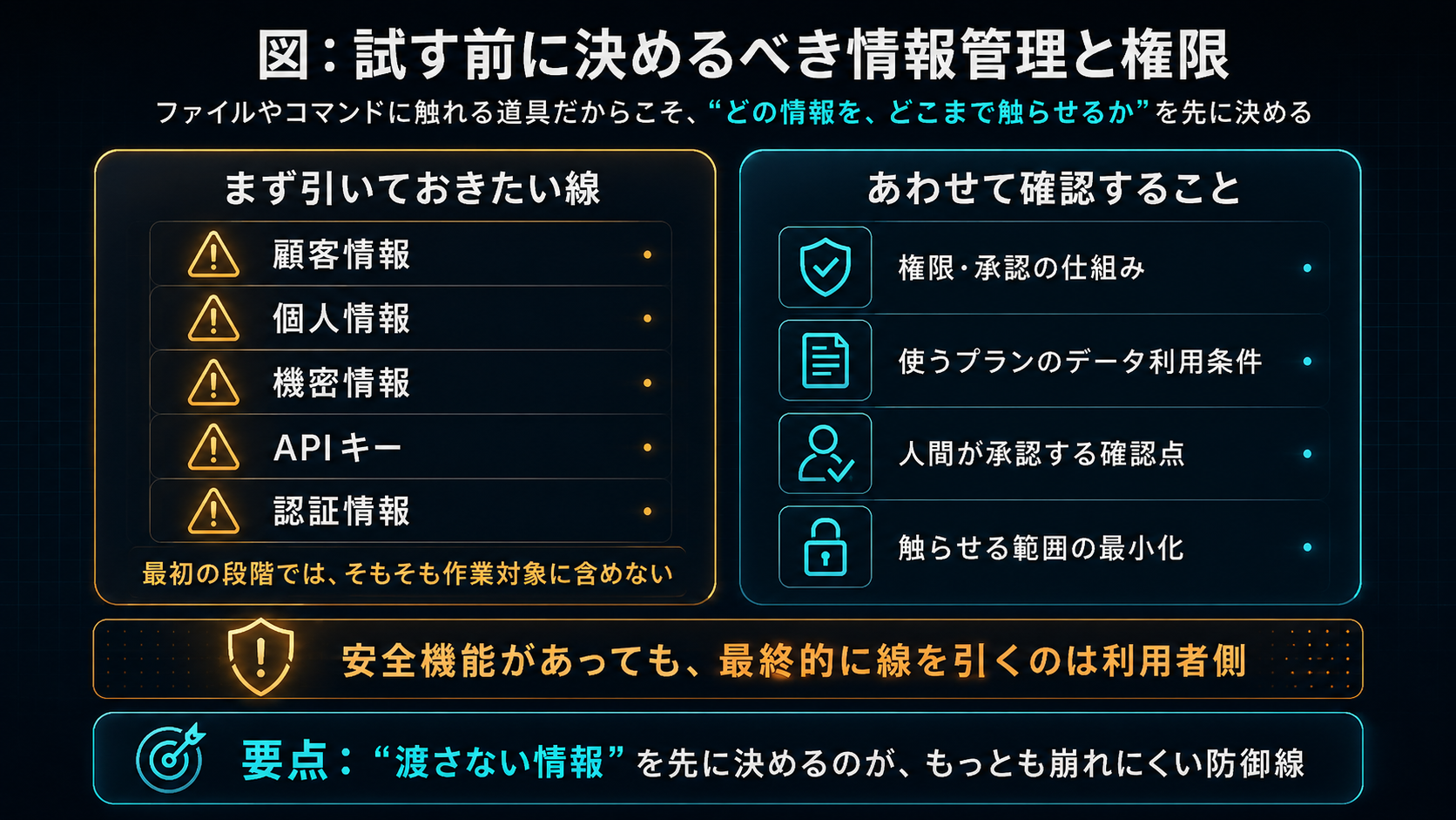試す前に決めるべき情報管理と権限。まず引いておきたい線は、顧客情報・個人情報・機密情報・APIキー・認証情報を「そもそもAIに渡さない設計」にすること。あわせて確認することは、権限・承認の仕組み、使うプランのデータ利用条件、人間が承認する確認点、触らせる範囲の最小化。安全機能があっても、最終的に線を引くのは利用者側。要点：「渡さない情報」を先に決めるのが、もっとも崩れにくい防御線。
