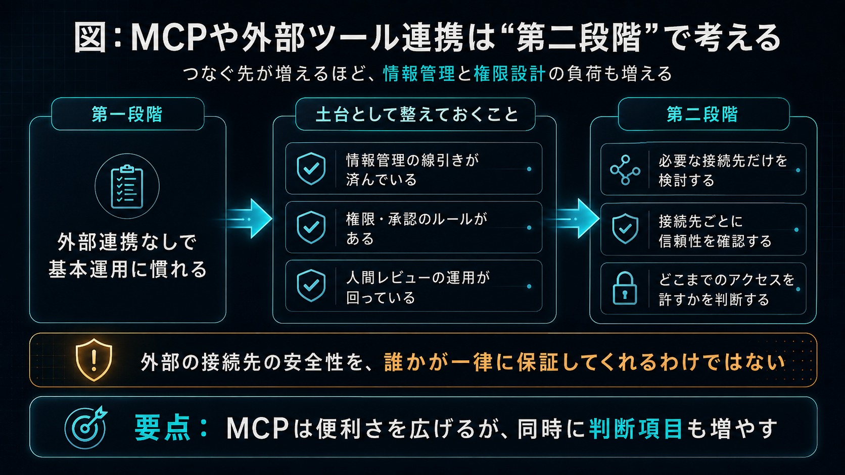 MCPや外部ツール連携は「第二段階」で考える。第一段階は、外部連携なしで基本運用に慣れる。土台として整えておくことは、情報管理の線引き、権限・承認ルール、人間レビューの運用。第二段階で、必要な接続先だけを検討し、接続ごとに信頼できるかを確認し、どこまでのアクセスを許すかを判断する。外部の接続先の安全性を、提供元がすべて保証してくれるわけではない。要点：MCPは便利さを広げるが、同時に判断項目も増やす。
