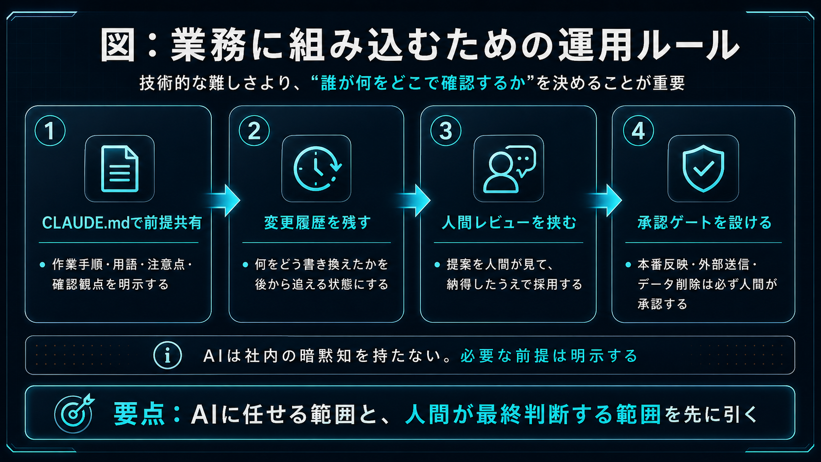 業務に組み込むための運用ルール。(1)CLAUDE.mdで前提共有：作業手順・用語・注意点・確認観点を明示する。(2)変更履歴を残す：何をどう書き換えたかを後から追える状態にする。(3)人間レビューを挟む：提案を人間が見て、納得したうえで採用する。(4)承認ゲートを設ける：本番反映・外部送信・データ削除は必ず人間が承認する。AIは社内の暗黙知を持たないため、必要な前提は明示する。要点：AIに任せる範囲と、人間が最終判断する範囲を先に引く。