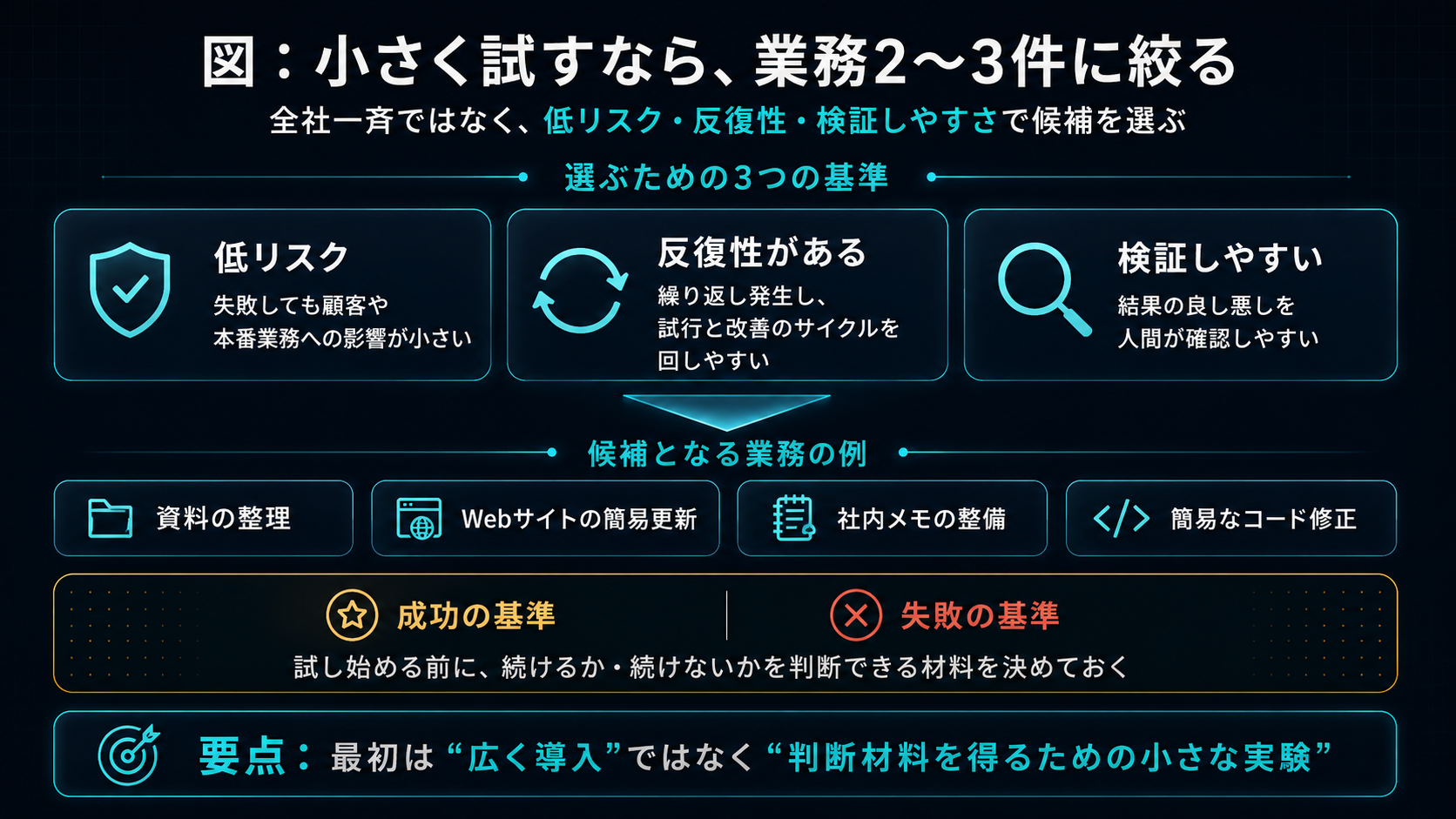 小さく試すなら、業務2〜3件に絞る。選ぶための3つの基準は、(1)低リスク：失敗しても本番業務に影響が出にくい、(2)反復性がある：繰り返し発生し、試行と改善のサイクルを回しやすい、(3)検証しやすい：結果の良し悪しを人間が確認しやすい。候補となる業務の例は、資料の整理、Webサイトの簡易更新、社内メモの整備、簡易コード修正。あわせて、成功の基準と失敗の基準を先に決めておく。要点：最初は「広く導入」ではなく「判断材料を得るための小さな実験」。
